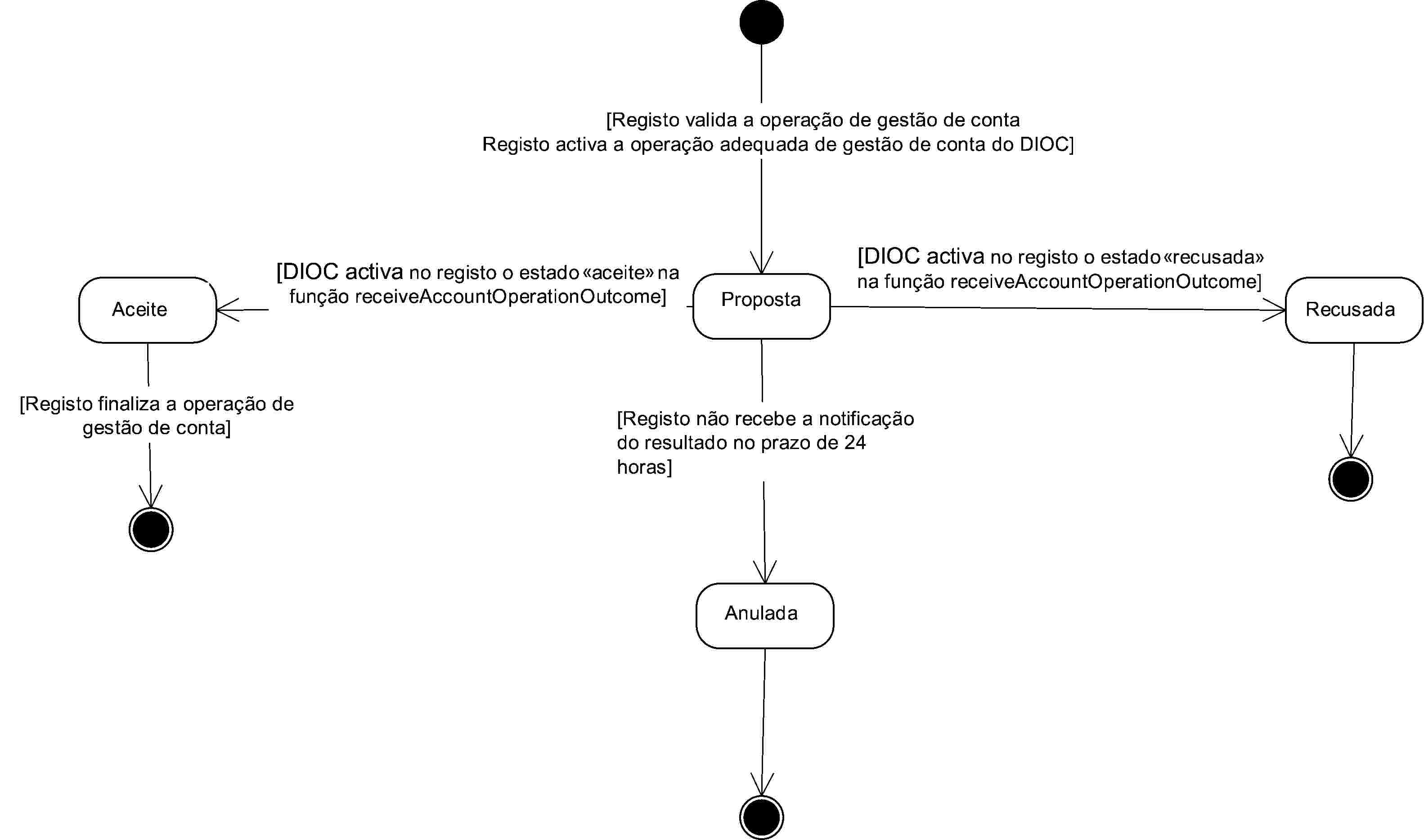 [Registo valida a operação de gestão de contaRegisto activa a operação adequada de gestão de conta do DIOC][DIOC activa no registo o estado aceite na função receiveAccountOperationOutcome][DIOC activa no registo o estado recusada na função receiveAccountOperationOutcome]AceitePropostaRecusada[Registo finaliza a operação de gestão de conta][Registo não recebe a notificação do resultado no prazo de 24 horas]Anulada