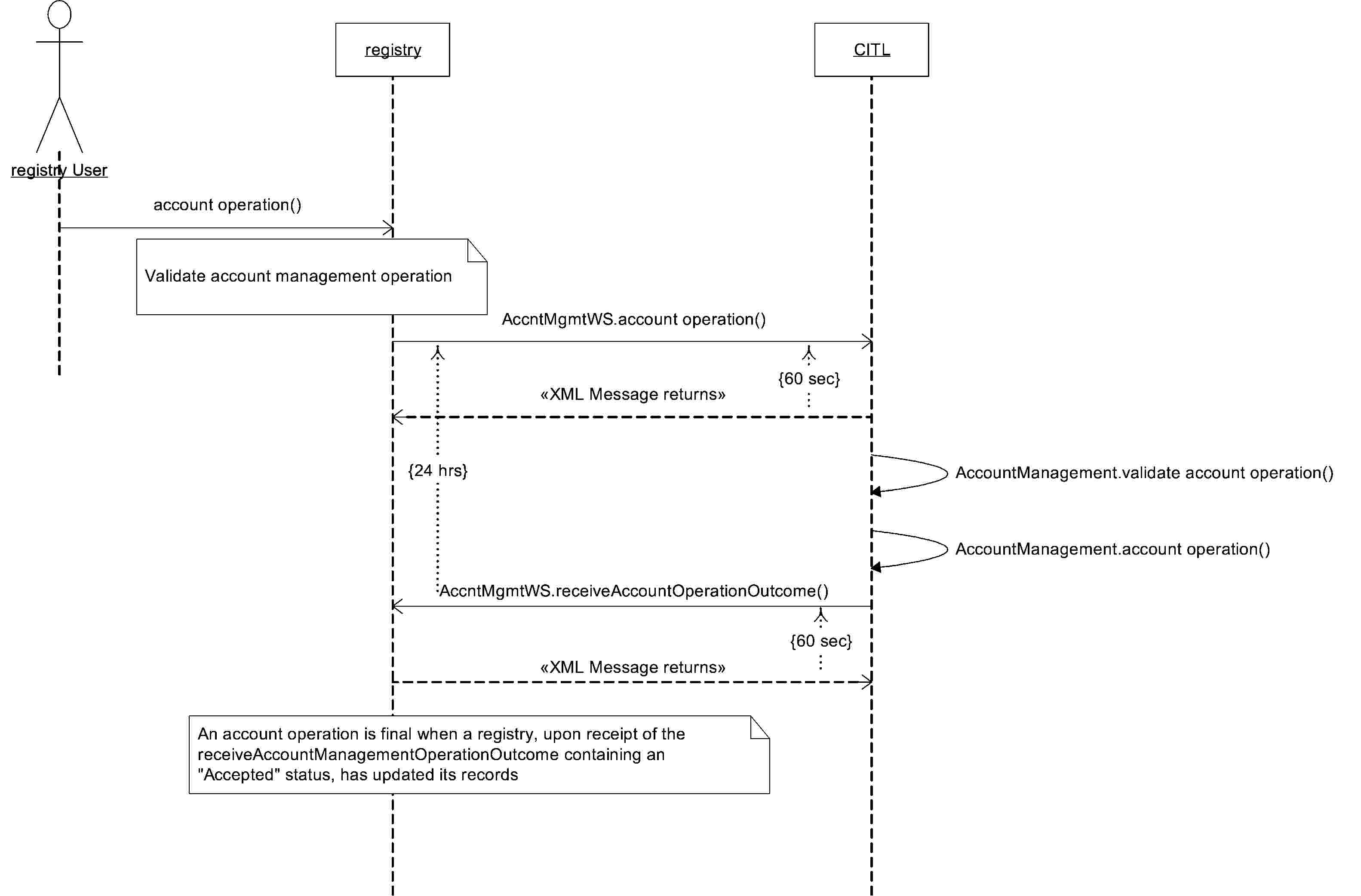 registryCITLregistry Useraccount operation()Validate account management operationAccntMgmtWS.account operation(){60 sec}XML Message returns{24 hrs}AccountManagement.validate account operation()AccountManagement.account operation()AccntMgmtWS.receiveAccountOperationOutcome(){60 sec}XML Message returnsAn account operation is final when a registry, upon receipt of the receiveAccountManagementOperationOutcome containing an Accepted status, has updated its records