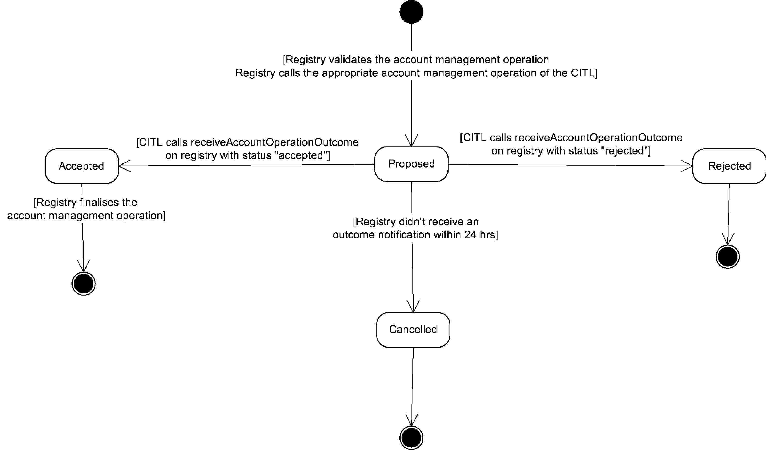 [Registry validates the account management operationRegistry calls the appropriate account management operation of the CITL][CITL calls receiveAccountOperationOutcome on registry with status accepted][CITL calls receiveAccountOperationOutcome on registry with status rejected]AcceptedProposedRejected[Registry finalises the account management operation][Registry didn't receive an outcome notification within 24 hrs]Cancelled