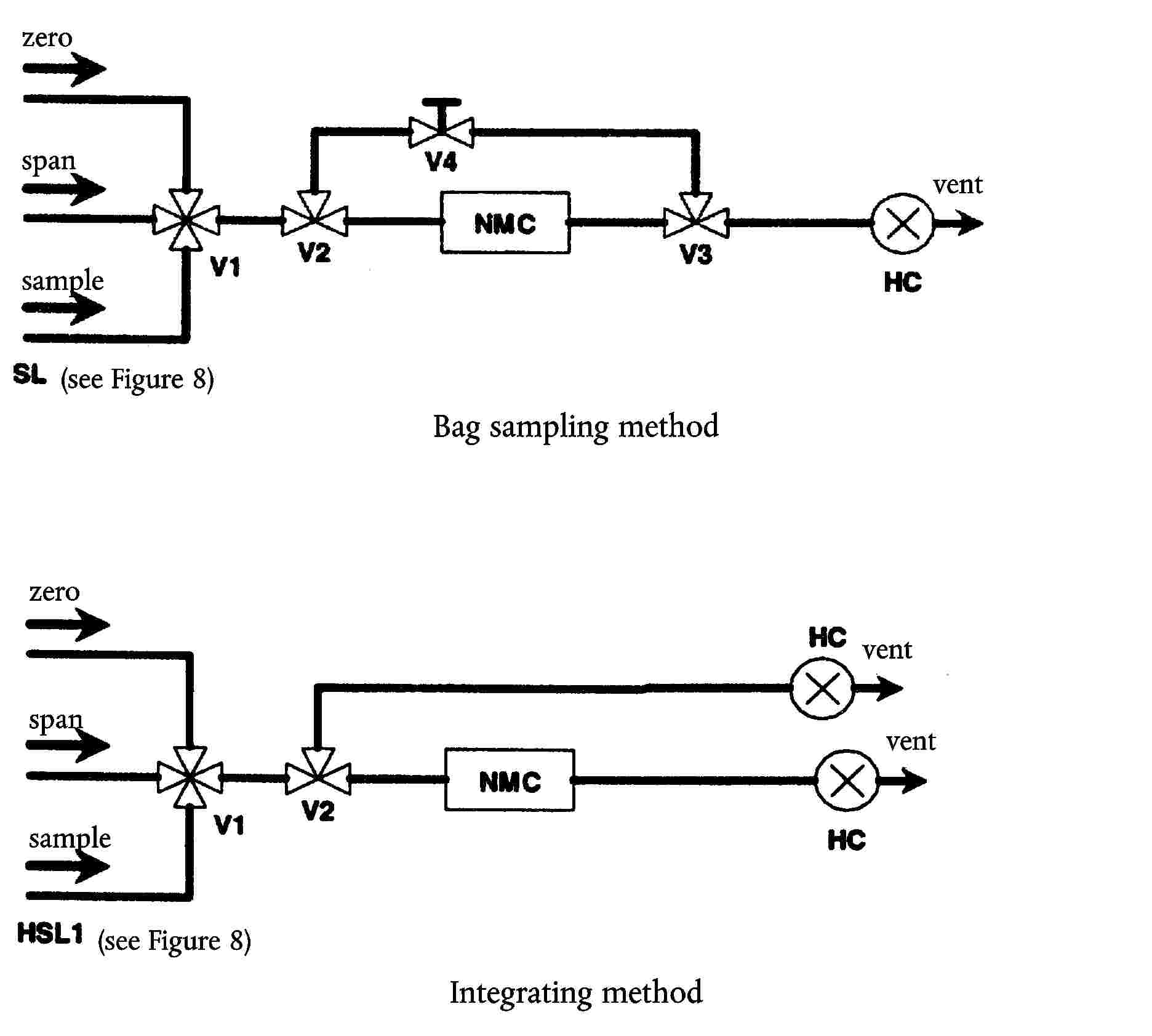 zerospansample(see Figure 8)ventBag sampling methodzerospansample(see Figure 8)ventventIntegrating method