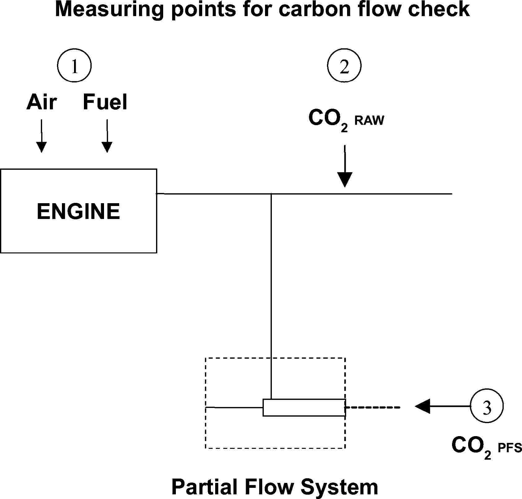 Measuring points for carbon flow checkAirFuelCO2 RAWENGINEPartial Flow SystemCO2 PFS