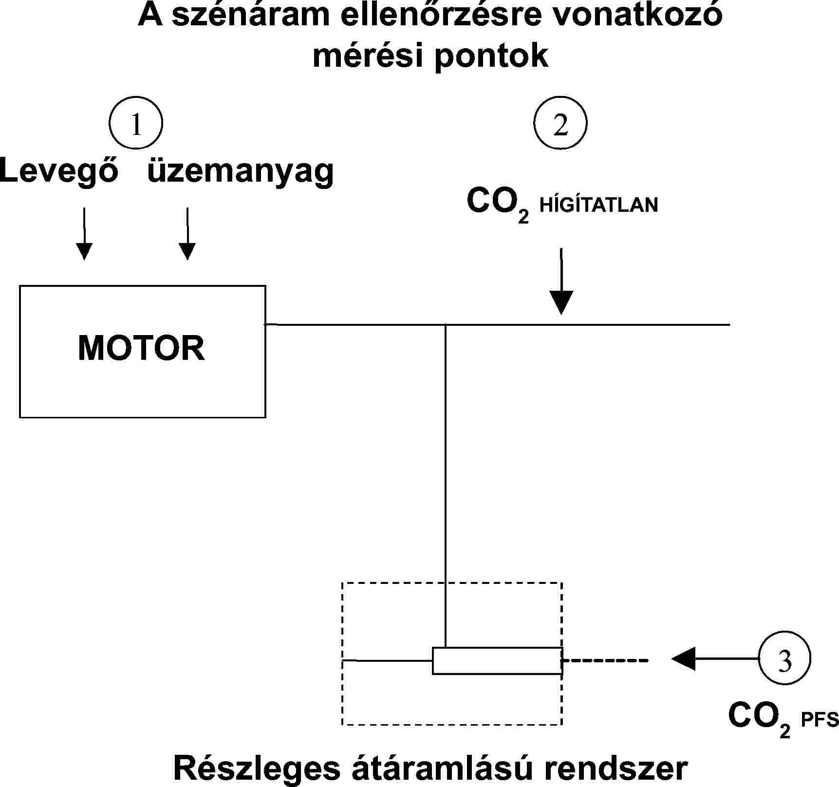 A szénáram ellenőrzésre vonatkozó mérési pontokLevegőüzemanyagCO2 HÍGÍTATLANMOTORRészleges átáramlású rendszerCO2 PFS