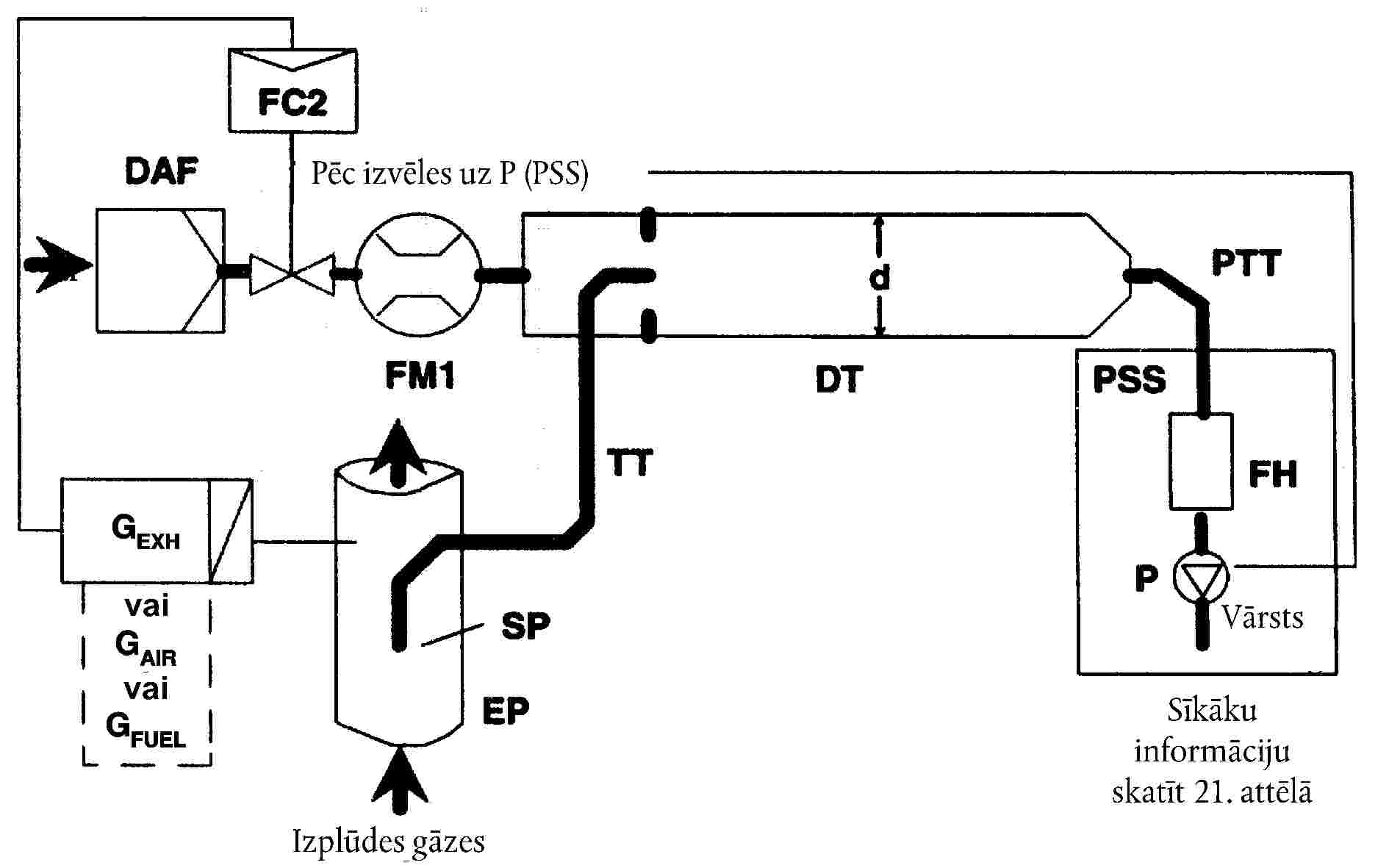 Pēc izvēles uz P (PSS)VārstsSīkākuinformācijuskatīt 21. attēlāIzplūdes gāzes