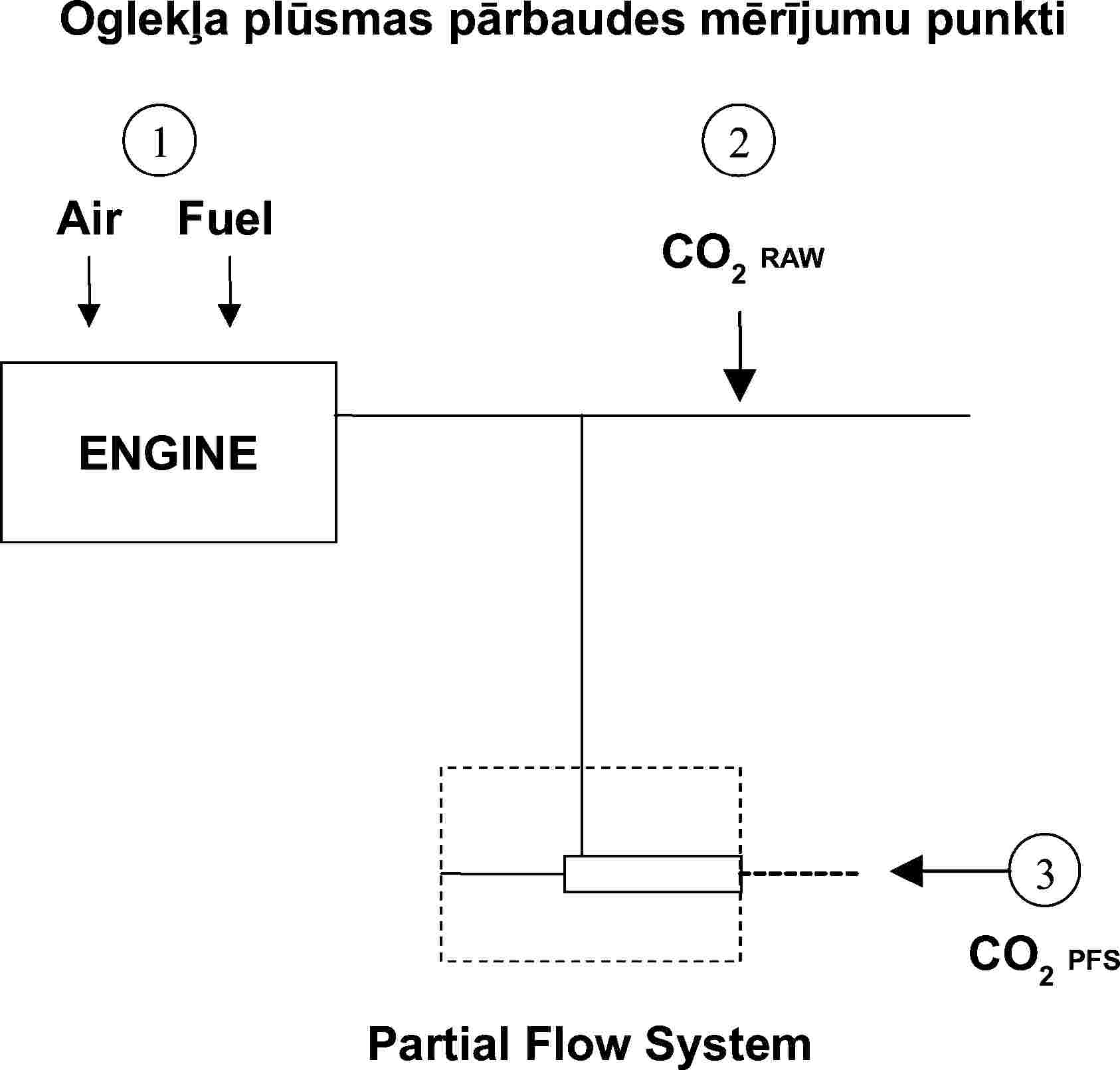 Oglekļa plūsmas pārbaudes mērījumu punktiAirFuelCO2 RAWENGINEPartial Flow SystemCO2 PFS