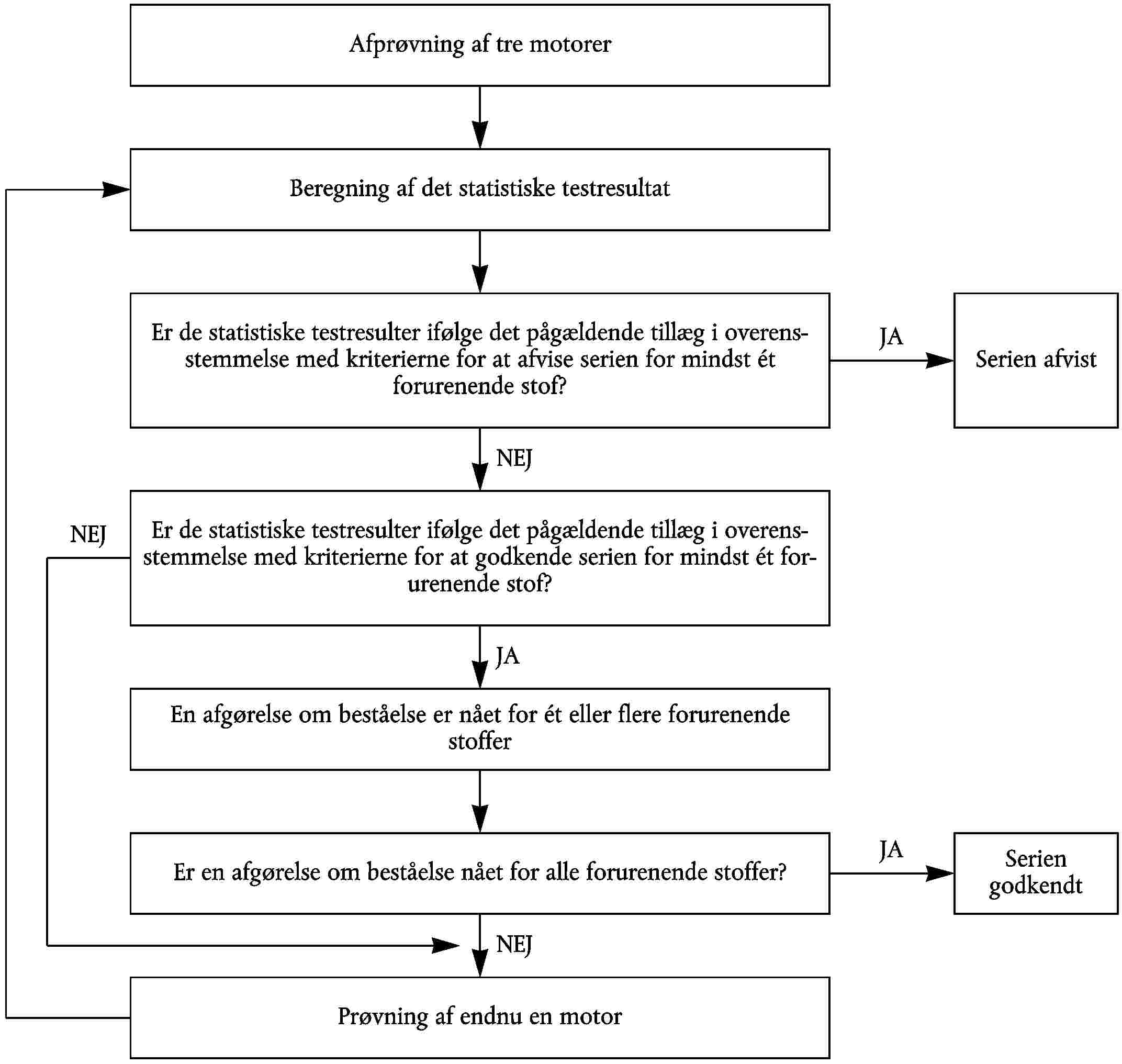 Afprøvning af tre motorerBergning af det statistiske testresultatEr de statistiske testresulter infølge det pågældende tillæg i overensstemmelse med kriterierne for af afvise serien for mindst ét forurenende stof?JASerien afvistNEJEr de statistiske testresulter infølge det pågældende tillæg i overensstemmelse med kriterierne for at godkende serien for mindst ét forurenende stof?NEJJAEn afgørelse om beståelse er nået for ét eller flere forurenende stofferEr en afgørelse om beståelse nået for alle forurenende stoffer?JASerien godkendtNEJPrøvning af endnu en motor