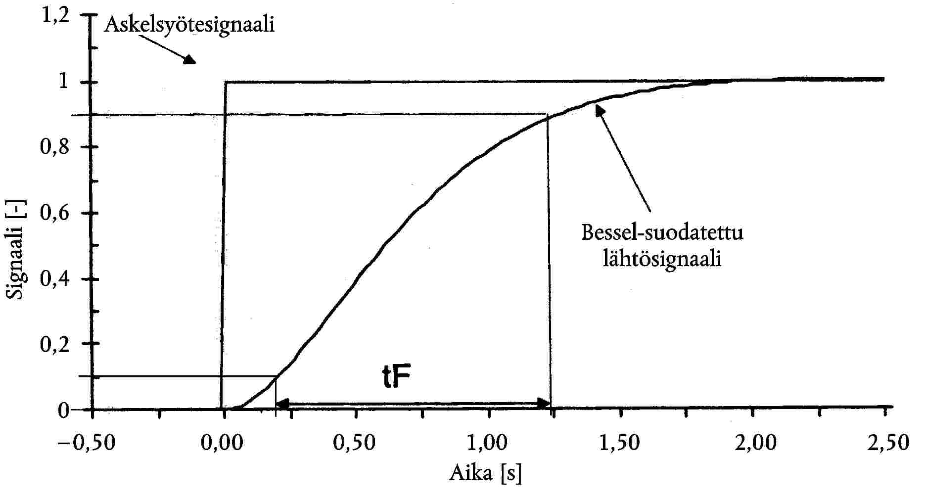 AskelsyötesignaaliSignaali [-]Bessel-suodatettu lähtösignaaliAika [s]