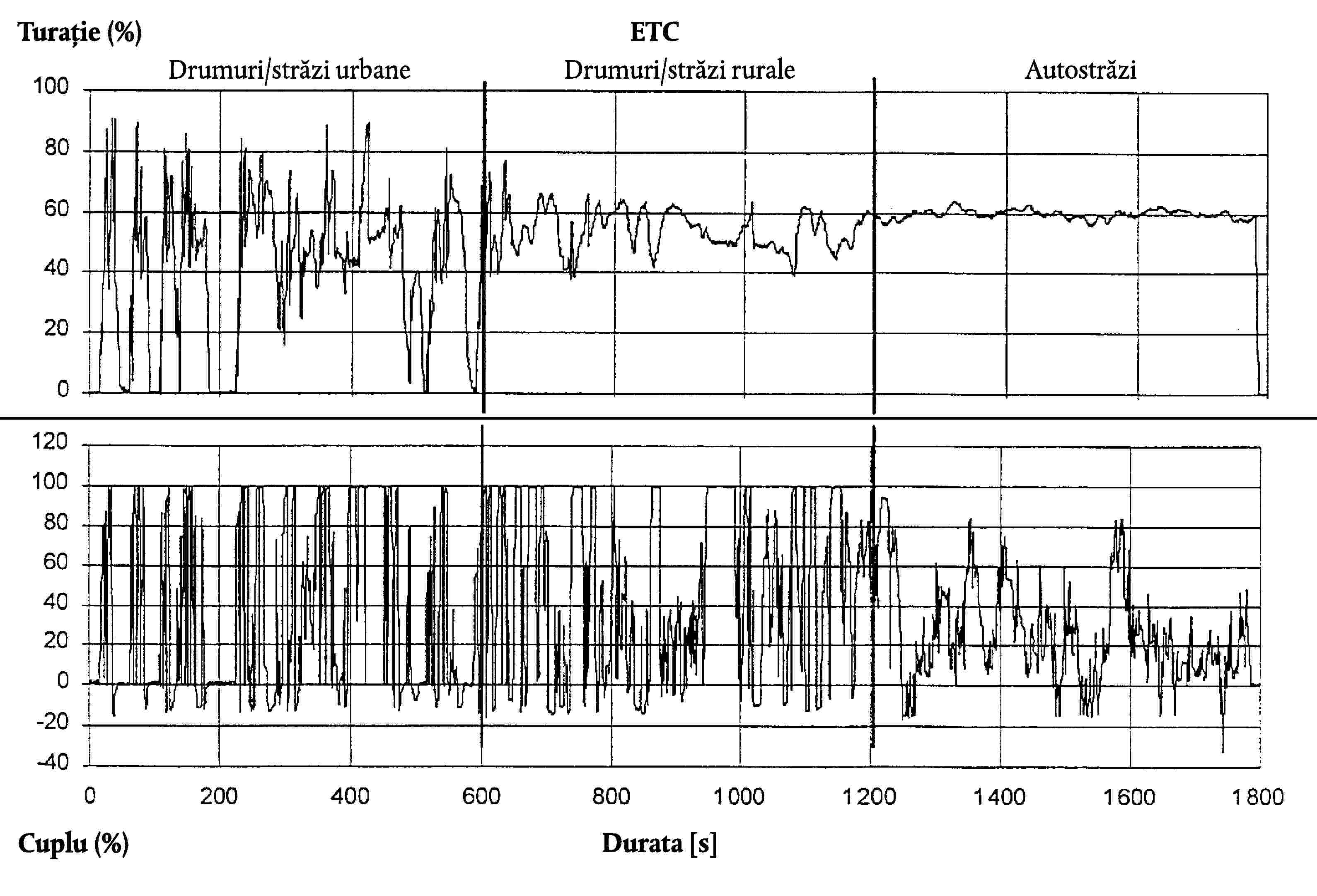 ETCTurație (%)Drumuri/străzi urbaneDrumuri/străzi ruraleAutostrăziDurata [s]Cuplu (%)