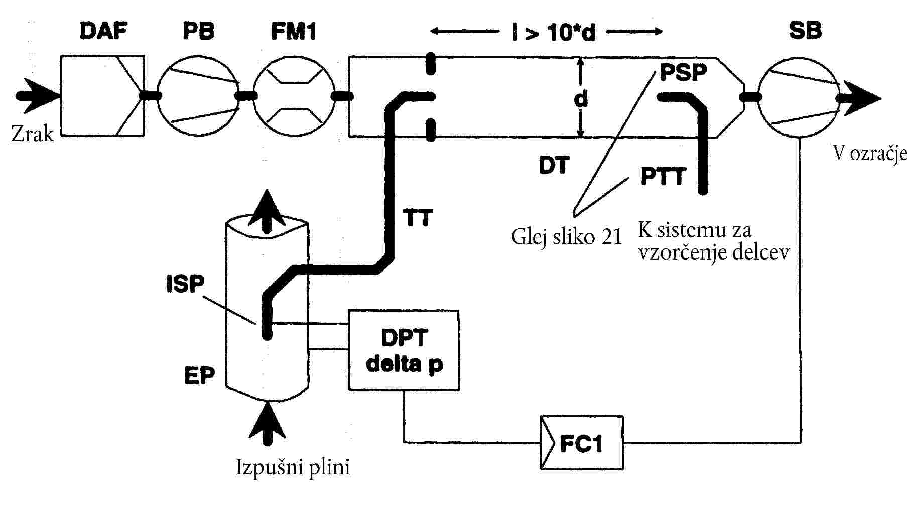 V ozračjeK sistemu za vzorčenje delcevIzpušni pliniZrakGlej sliko 21
