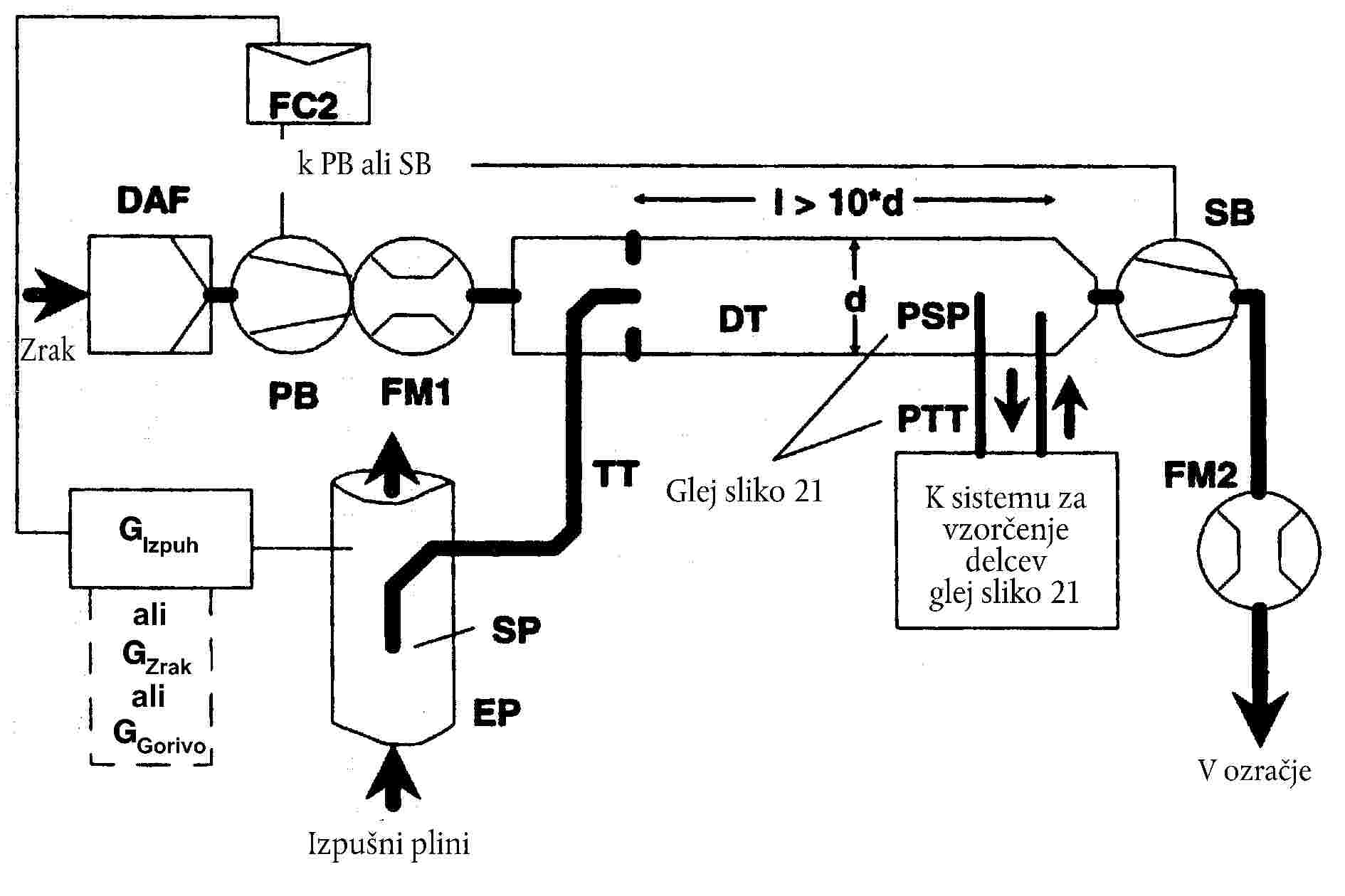 k PB ali SBV ozračjeK sistemu za vzorčenje delcevglej sliko 21Izpušni pliniZrakGlej sliko 21