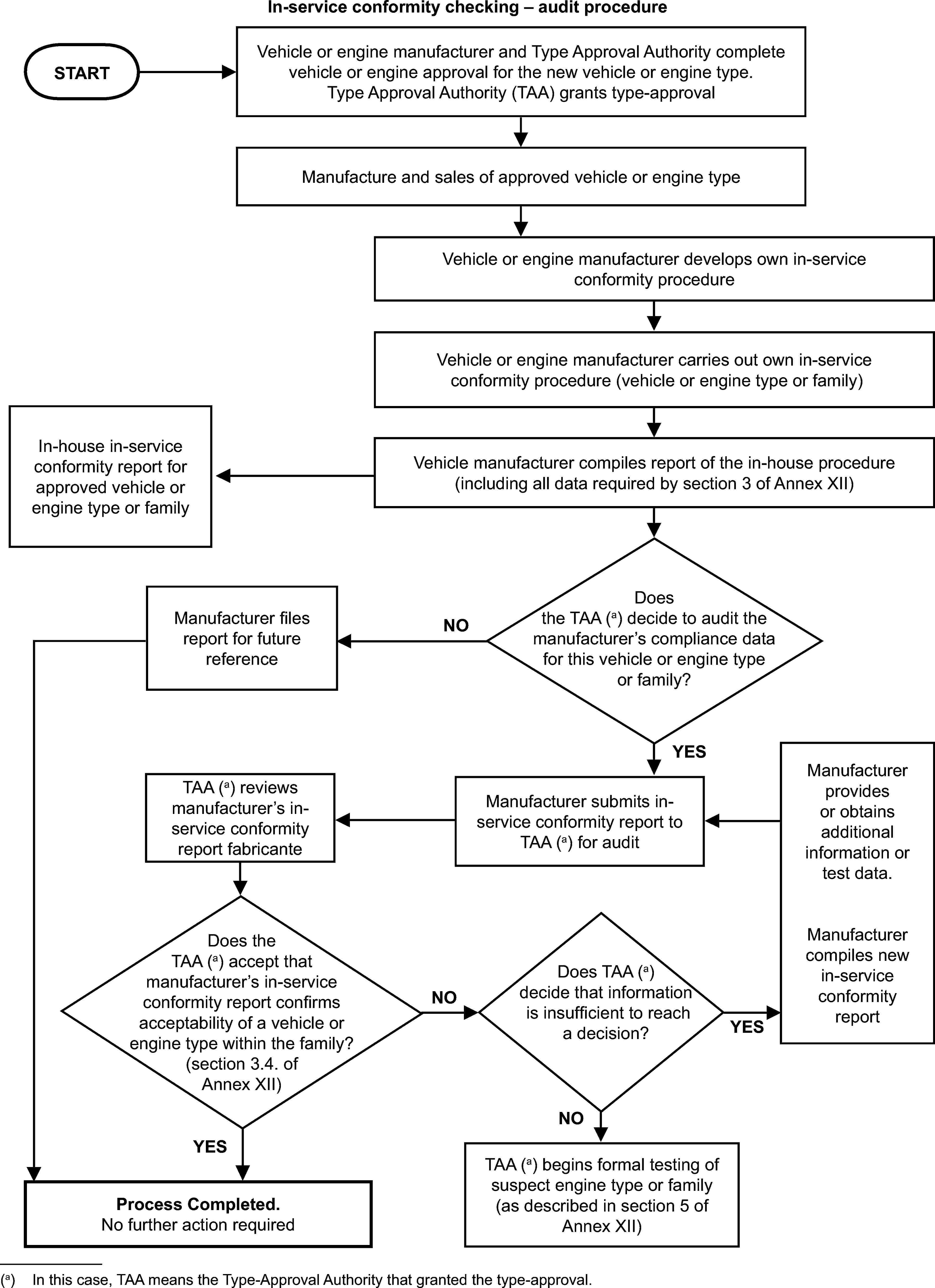In-service conformity checking – audit procedureSTARTVehicle or engine manufacturer and Type Approval Authority complete vehicle or engine approval for the new vehicle or engine type. Type Approval Authority (TAA) grants type-approvalManufacture and sales of approved vehicle or engine typeVehicle or engine manufacturer develops own in-service conformity procedureVehicle or engine manufacturer carries out own in-service conformity procedure (vehicle or engine type or family)Vehicle manufacturer compiles report of the in-house procedure (including all data required by section 3 of Annex XII)In-house in-service conformity report for approved vehicle or engine type or familyDoes the TAA (a) decide to audit the manufacturer’s compliance data for this vehicle or engine type or family?NOManufacturer files report for future referenceManufacturer provides or obtains additional information or test data.Manufacturer compiles new in-service conformity reportYESManufacturer submits in-service conformity report to TAA (a) for auditTAA (a) reviews manufacturer’s in-service conformity report fabricanteYESDoes TAA (a) decide that information is insufficient to reach a decision?NODoes the TAA (a) accept that manufacturer’s in-service conformity report confirms acceptability of a vehicle or engine type within the family? (section 3.4. of Annex XII)NOYESTAA (a) begins formal testing of suspect engine type or family (as described in section 5 of Annex XII)Process Completed.No further action required(a) In this case, TAA means the Type-Approval Authority that granted the type-approval.