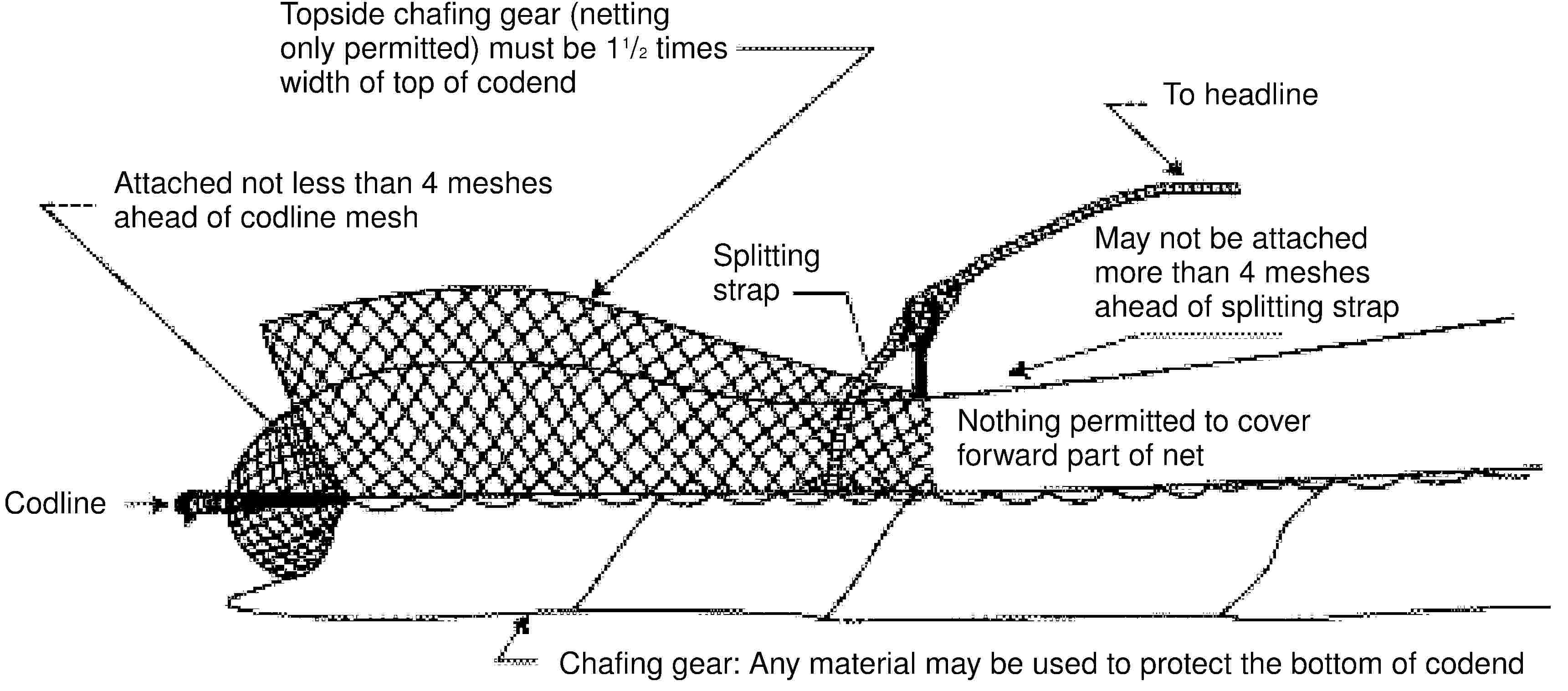 Topside chafing gear (netting only permitted) must be 11/2 times width of top of codendTo headlineAttached not less than 4 meshes ahead of codline meshSplitting strapMay not be attached more than 4 meshes ahead of splitting strapNothing permitted to cover forward part of netCodlineChafing gear: Any material may be used to protect the bottom of codend