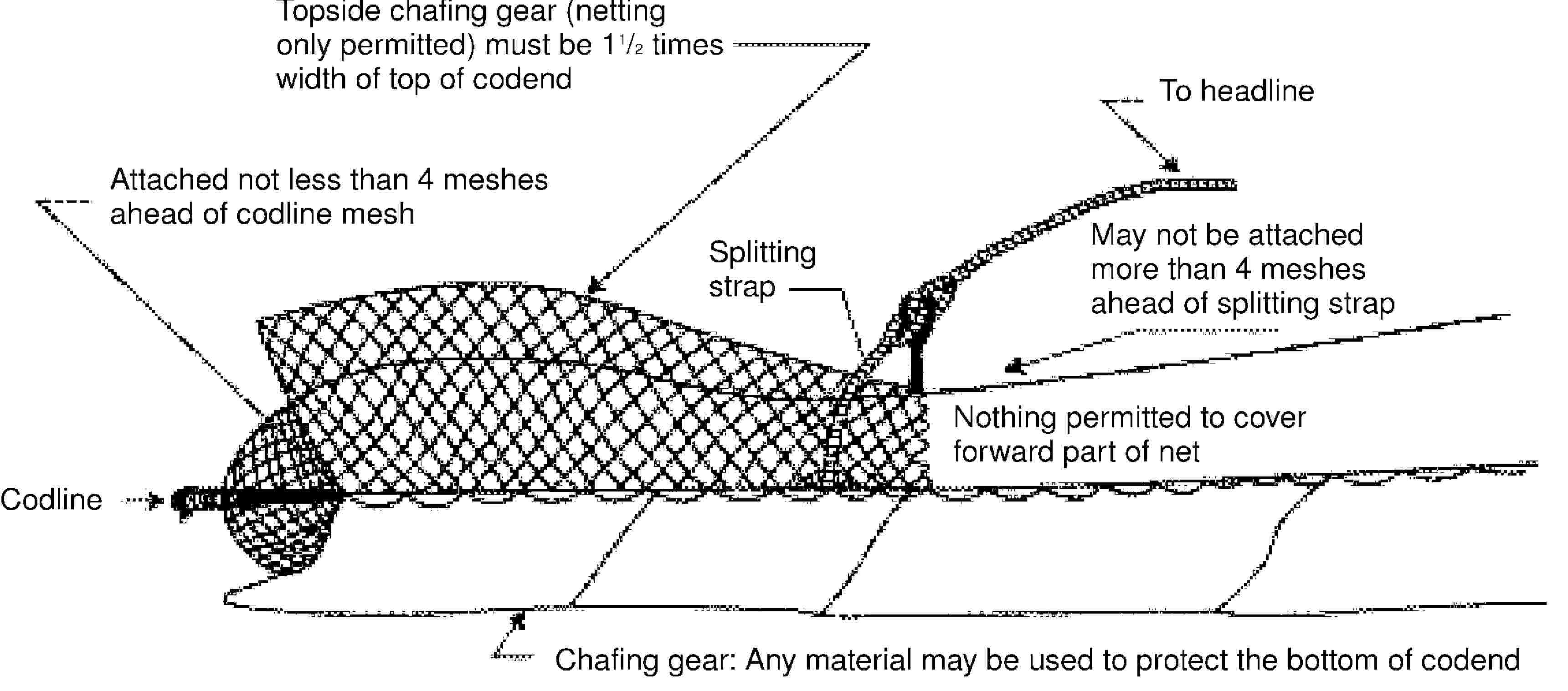 Topside chafing gear (netting only permitted) must be 11/2 times width of top of codendTo headlineAttached not less than 4 meshes ahead of codline meshSplitting strapMay not be attached more than 4 meshes ahead of splitting strapNothing permitted to cover forward part of netCodlineChafing gear: Any material may be used to protect the bottom of codend