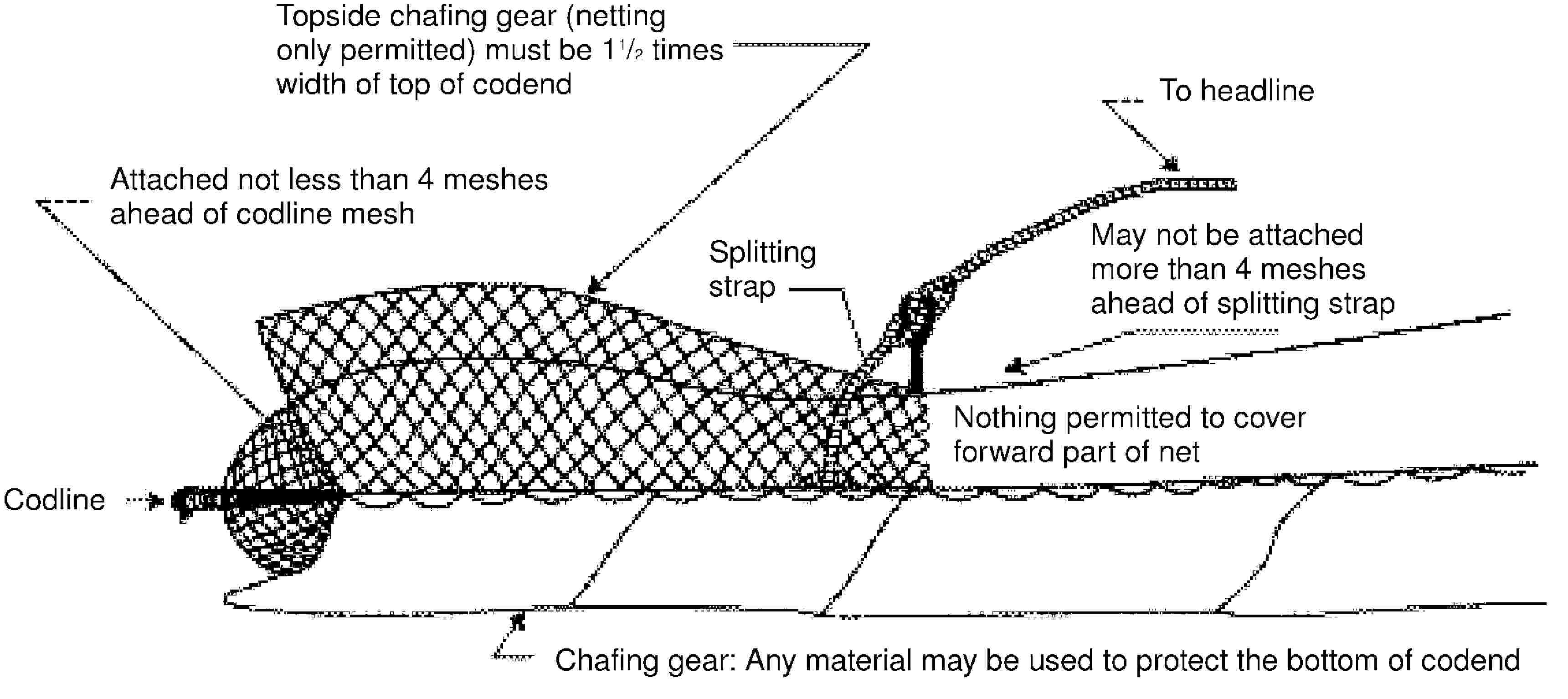 Topside chafing gear (netting only permitted) must be 11/2 times width of top of codendTo headlineAttached not less than 4 meshes ahead of codline meshSplitting strapMay not be attached more than 4 meshes ahead of splitting strapNothing permitted to cover forward part of netCodlineChafing gear: Any material may be used to protect the bottom of codend