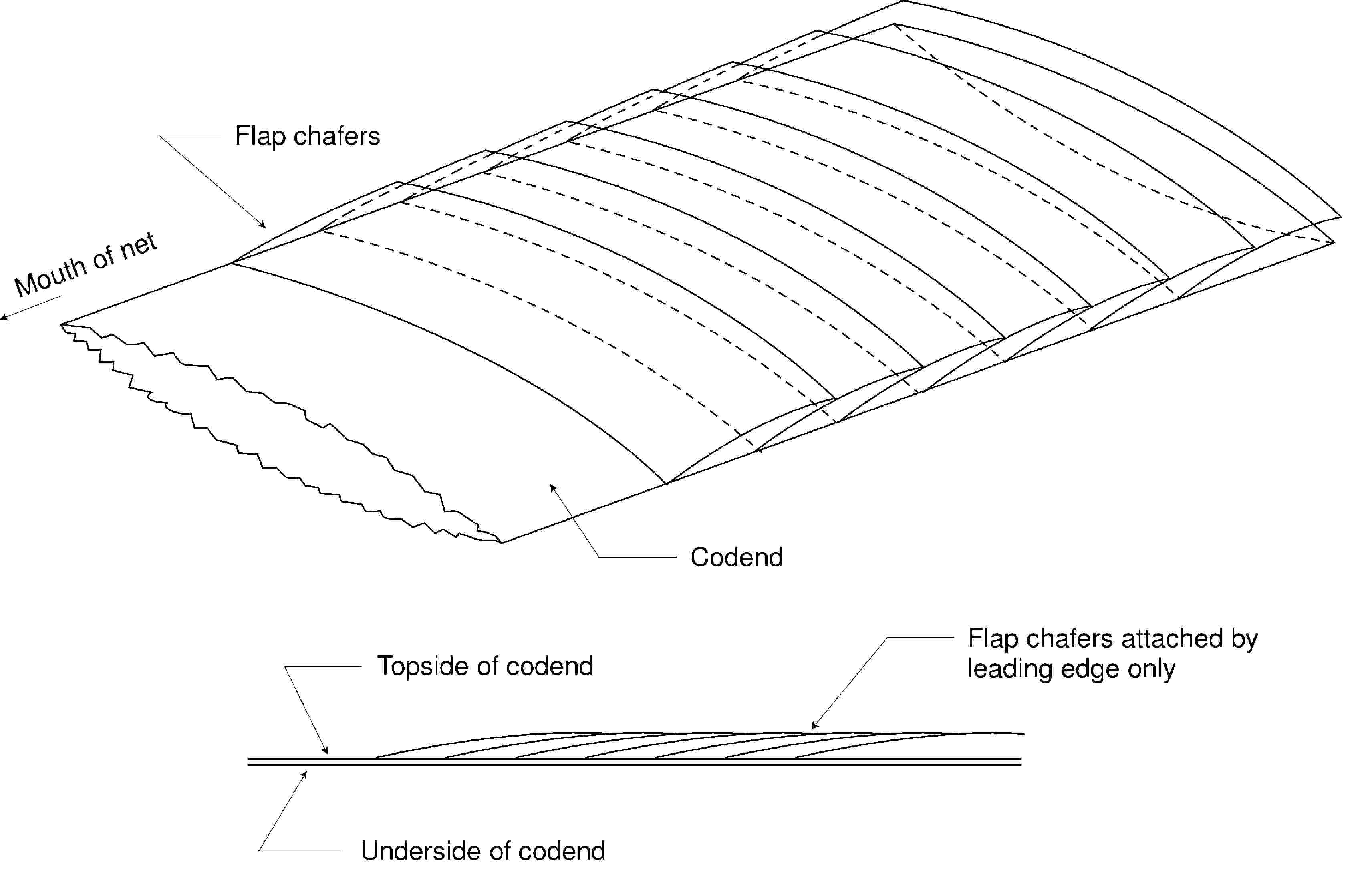 Flap chafersMouth of netCodendTopside of codendFlap chafers attached by leading edge onlyUnderside of codend