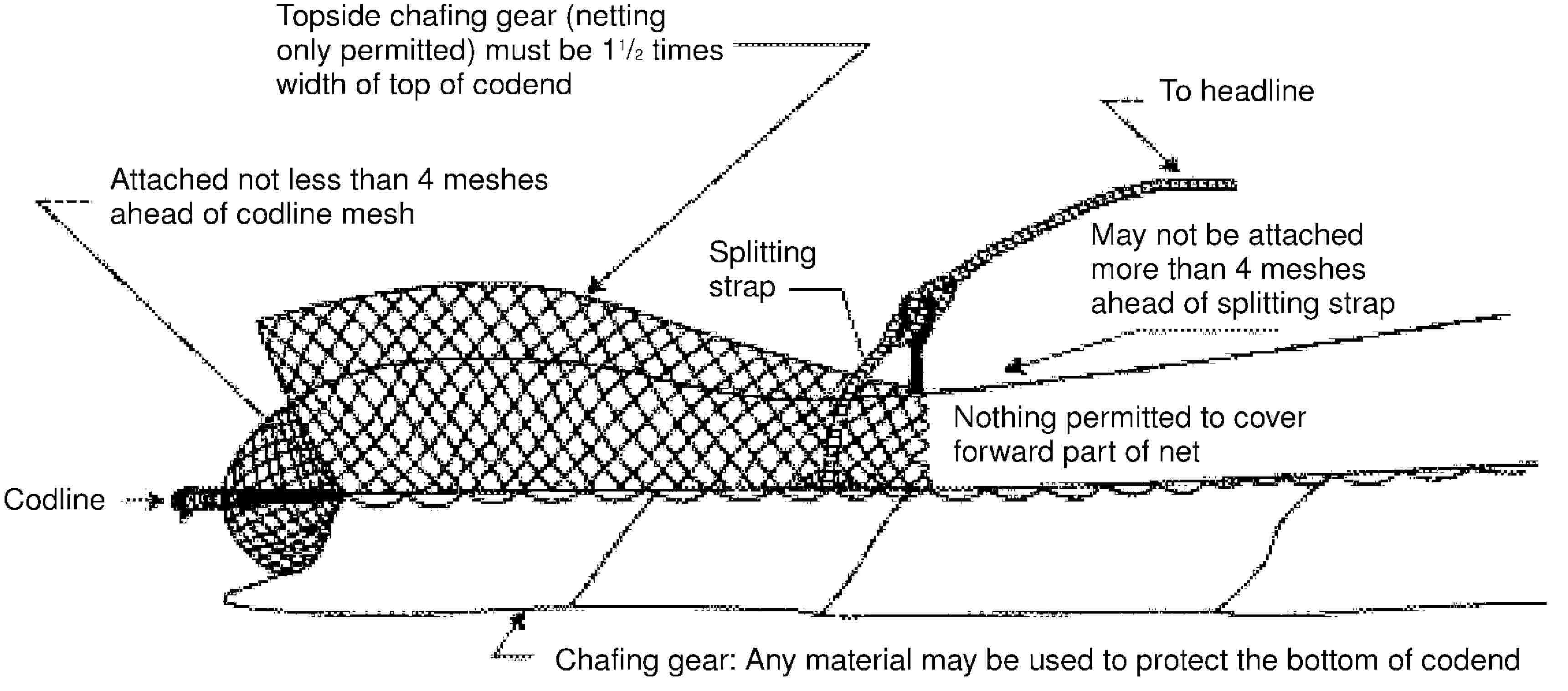 Topside chafing gear (netting only permitted) must be 11/2 times width of top of codendTo headlineAttached not less than 4 meshes ahead of codline meshSplitting strapMay not be attached more than 4 meshes ahead of splitting strapNothing permitted to cover forward part of netCodlineChafing gear: Any material may be used to protect the bottom of codend