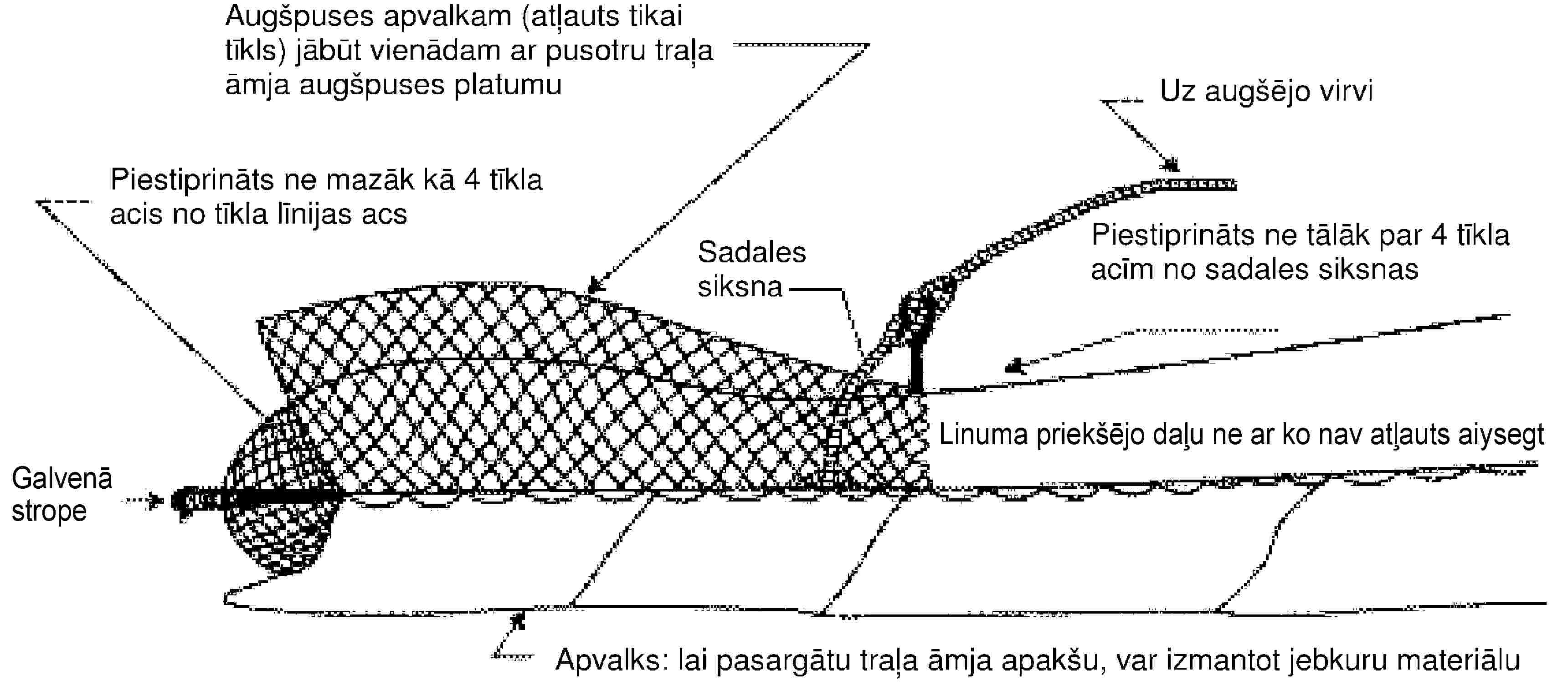 Augšpuses apvalkam (atļauts tikai tīkls) jābūt vienādam ar pusotru traļa āmja augšpuses platumuUz augšējo virviPiestiprināts ne mazāk kā 4 tīkla acis no tīkla līnijas acsSadales siksnaPiestiprināts ne tālāk par 4 tīkla acīm no sadales siksnasLinuma priekšējo daļu ne ar ko nav atļauts aiysegtGalvenā stropeApvalks: lai pasargātu traļa āmja apakšu, var izmantot jebkuru materiālu