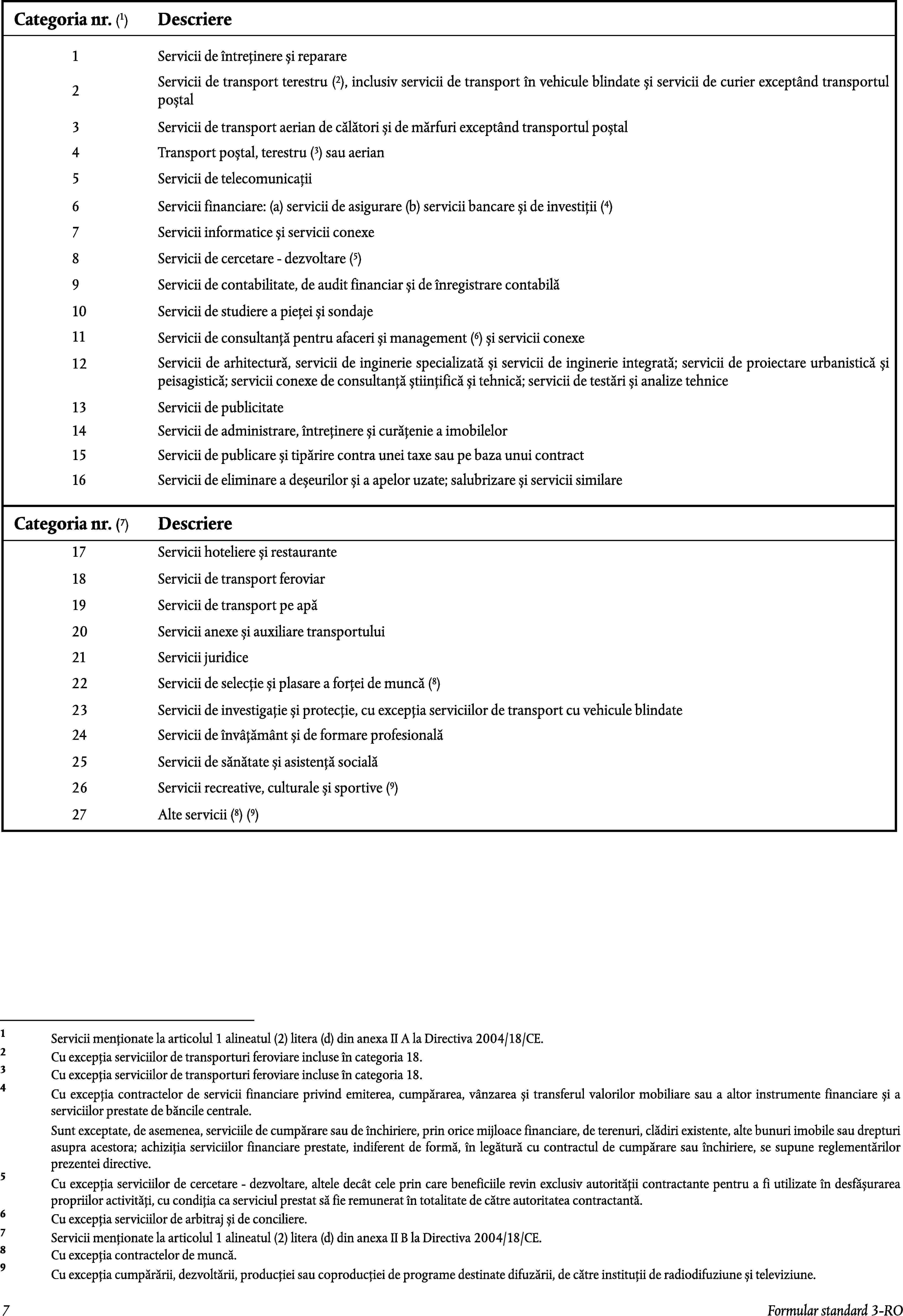Categoria nr. (1)Descriere1Servicii de întreținere și reparareServicii de transport terestru (2), inclusiv servicii de transport în vehicule blindate și servicii de curier exceptând transportul poștal23Servicii de transport aerian de călători și de mărfuri exceptând transportul poștalTransport poștal, terestru (3) sau aerian45Servicii de telecomunicațiiServicii financiare: (a) servicii de asigurare (b) servicii bancare și de investiții (4)67Servicii informatice și servicii conexeServicii de cercetare - dezvoltare (5)89Servicii de contabilitate, de audit financiar și de înregistrare contabilă10Servicii de studiere a pieței și sondajeServicii de consultanță pentru afaceri și management (6) și servicii conexe1112Servicii de arhitectură, servicii de inginerie specializată și servicii de inginerie integrată; servicii de proiectare urbanistică și peisagistică; servicii conexe de consultanță științifică și tehnică; servicii de testări și analize tehnice13Servicii de publicitate14Servicii de administrare, întreținere și curățenie a imobilelor15Servicii de publicare și tipărire contra unei taxe sau pe baza unui contract16Servicii de eliminare a deșeurilor și a apelor uzate; salubrizare și servicii similareCategoria nr. (7)Descriere17Servicii hoteliere și restaurante18Servicii de transport feroviar19Servicii de transport pe apă20Servicii anexe și auxiliare transportului21Servicii juridiceServicii de selecție și plasare a forței de muncă (8)2223Servicii de investigație și protecție, cu excepția serviciilor de transport cu vehicule blindate24Servicii de învâțământ și de formare profesională25Servicii de sănătate și asistență socialăServicii recreative, culturale și sportive (9)26Alte servicii (8) (9)271Servicii menționate la articolul 1 alineatul (2) litera (d) din anexa II A la Directiva 2004/18/CE.2Cu excepția serviciilor de transporturi feroviare incluse în categoria 18.3Cu excepția serviciilor de transporturi feroviare incluse în categoria 18.4Cu excepția contractelor de servicii financiare privind emiterea, cumpărarea, vânzarea și transferul valorilor mobiliare sau a altor instrumente financiare și a serviciilor prestate de băncile centrale.Sunt exceptate, de asemenea, serviciile de cumpărare sau de închiriere, prin orice mijloace financiare, de terenuri, clădiri existente, alte bunuri imobile sau drepturi asupra acestora; achiziția serviciilor financiare prestate, indiferent de formă, în legătură cu contractul de cumpărare sau închiriere, se supune reglementărilor prezentei directive.5Cu excepția serviciilor de cercetare - dezvoltare, altele decât cele prin care beneficiile revin exclusiv autorității contractante pentru a fi utilizate în desfășurarea propriilor activități, cu condiția ca serviciul prestat să fie remunerat în totalitate de către autoritatea contractantă.6Cu excepția serviciilor de arbitraj și de conciliere.7Servicii menționate la articolul 1 alineatul (2) litera (d) din anexa II B la Directiva 2004/18/CE.8Cu excepția contractelor de muncă.9Cu excepția cumpărării, dezvoltării, producției sau coproducției de programe destinate difuzării, de către instituții de radiodifuziune și televiziune.7Formular standard 3-RO