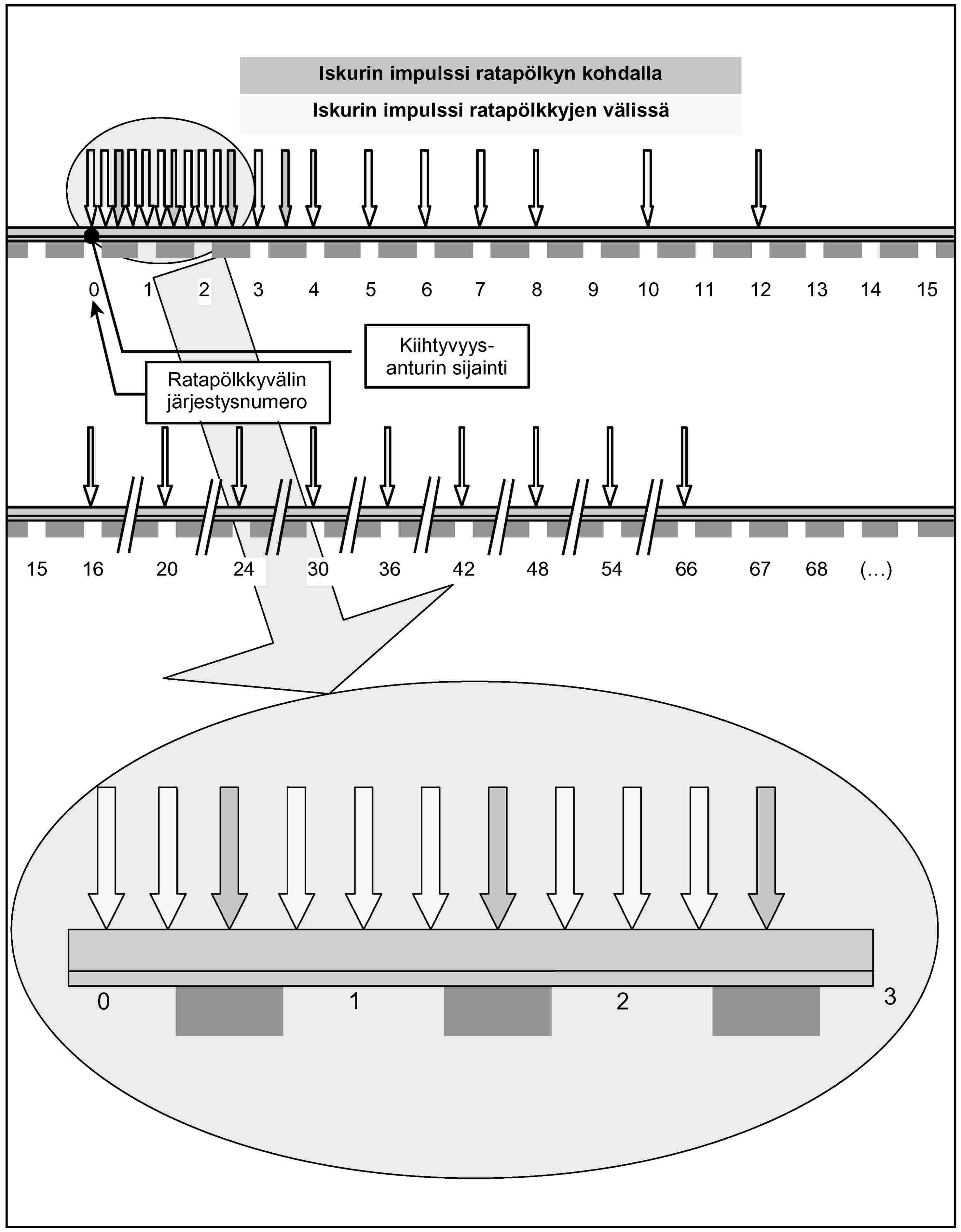 Iskurin impulssi ratapölkyn kohdallaIskurin impulssi ratapölkkyjen välissä0 1 2 3 4 5 6 7 8 9 10 11 12 13 14 15Kiihtyvyysanturin sijaintiRatapölkkyvälin järjestysnumero15 16 20 24 30 36 42 48 54 66 67 68 (…)0 1 2 3