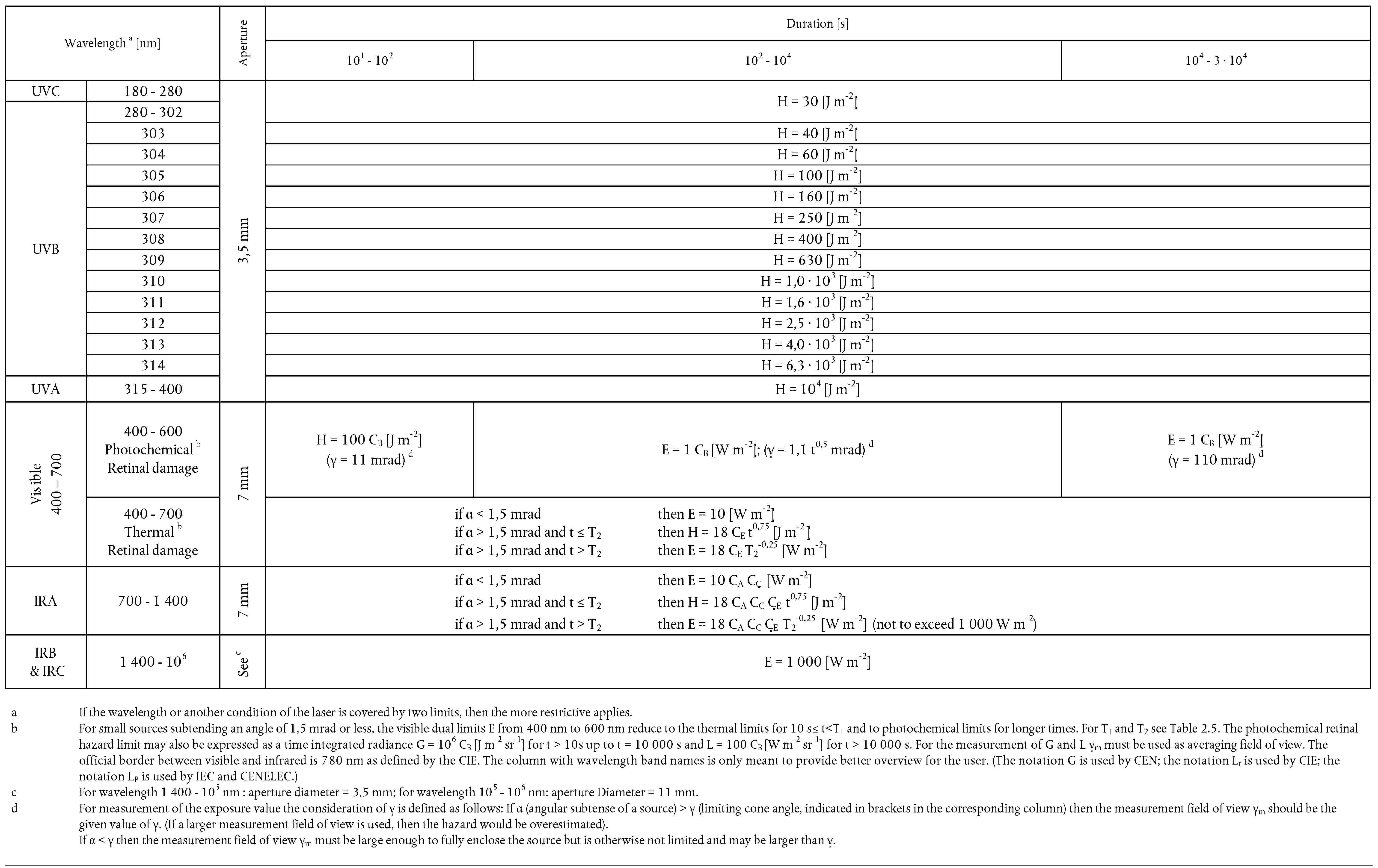 Wavelengtha [nm]ApertureDuration [s]101 — 102102 — 104104 — 3 · 104UVC180 — 280H = 30 [J m-2]280 — 3023,5 mmUVB303H = 40 [J m-2]304H = 60 [J m-2]305H = 100 [J m-2]306H = 160 [J m-2]307H = 250 [J m-2]308H = 400 [J m-2]309H = 630 [J m-2]310H = 1,0 · 103 [J m-2]311H = 1,6 · 103 [J m-2]312H = 2,5 · 103 [J m-2]313H = 4,0 · 103 [J m-2]314H = 6,3 · 103 [J m-2]UVA315 — 400H = 104 [J m-2]Visible400 — 700400 — 600 Photochemical b Retinal damage7 mmH = 100 CB [J m-2](γ = 11 mrad)dE = 1 CB [W m-2]; (γ = 1,1 t0,5 mrad)dE = 1 CB [W m-2](γ = 110 mrad) d400 — 700 Thermal b Retinal damageif α < 1,5 mrad then E = 10 [W m-2]if α > 1,5 mrad and t ≤ T2 then H = 18 CE t0,75 [J m-2]if α > 1,5 mrad and t > T2 then E = 18 CE T2-0,25 [W m-2]IRA700 — 1 4007 mmif α < 1,5 mrad then E = 10 CA CC [W m-2]if α > 1,5 mrad and t ≤ T2 then H = 18 CA CC CE t0,75 [J m-2]if α > 1,5 mrad and t > T2 then E = 18 CA CC CE T2-0,25 [W m-2] (not to exceed 1 000 W m-2)IRB & IRC1 400 — 106SeecE = 1 000 [W m-2]a If the wavelength or another condition of the laser is covered by two limits, then the more restrictive applies.b For small sources subtending an angle of 1,5 mrad or less, the visible dual limits E from 400 nm to 600 nm reduce to the thermal limits for 10 s≤ t<T1 and to photochemical limits for longer times. For T1 and T2 see Table 2.5. The photochemical retinal hazard limit may also be expressed as a time integrated radiance G = 106 CB [J m-2 sr-1] for t > 10s up to t = 10 000 s and L = 100 CB [W m-2 sr-1] for t > 10 000 s. For the measurement of G and L γm must be used as averaging field of view. The official border between visible and infrared is 780 nm as defined by the CIE. The column with wavelength band names is only meant to provide better overview for the user. (The notation G is used by CEN; the notation Lt is used by CIE; the notation LP is used by IEC and CENELEC.)c For wavelength 1 400 — 105 nm: aperture diameter = 3,5 mm; for wavelength 105 — 106 nm: aperture Diameter = 11 mm.d For measurement of the exposure value the consideration of γ is defined as follows: If α (angular subtense of a source) > γ (limiting cone angle, indicated in brackets in the corresponding column) then the measurement field of view γm should be the given value of γ. (If a larger measurement field of view is used, then the hazard would be overestimated).If α < γ then the measurement field of view γm must be large enough to fully enclose the source but is otherwise not limited and may be larger than γ.
