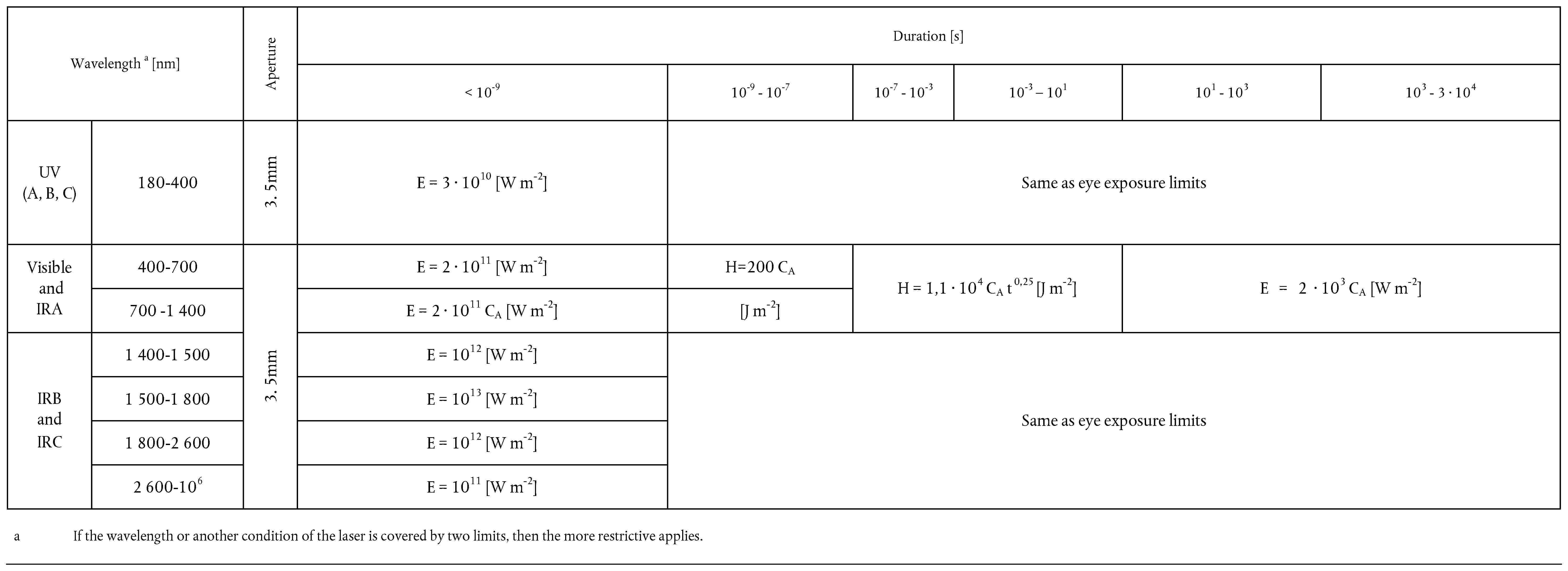 Wavelengtha [nm]ApertureDuration [s]< 10-910-9 — 10-710-7 — 10-310-3 — 101101 — 103103 — 3 · 104UV (A, B, C)180-4003. 5mmE = 3 · 1010 [W m-2]Same as eye exposure limitsVisible and IRA400-7003. 5mmE = 2 · 1011 [W m-2]H=200 CA[J m-2]H = 1,1 · 104 CA t0,25 [J m-2]E = 2 · 103 CA [W m-2]700-1 400E = 2 · 1011 CA [W m-2]IRB and IRC1 400-1 500E = 1012 [W m-2]Same as eye exposure limits1 500-1 800E = 1013 [W m-2]1 800-2 600E = 1012 [W m-2]2 600-106E = 1011 [W m-2]a If the wavelength or another condition of the laser is covered by two limits, then the more restrictive applies.