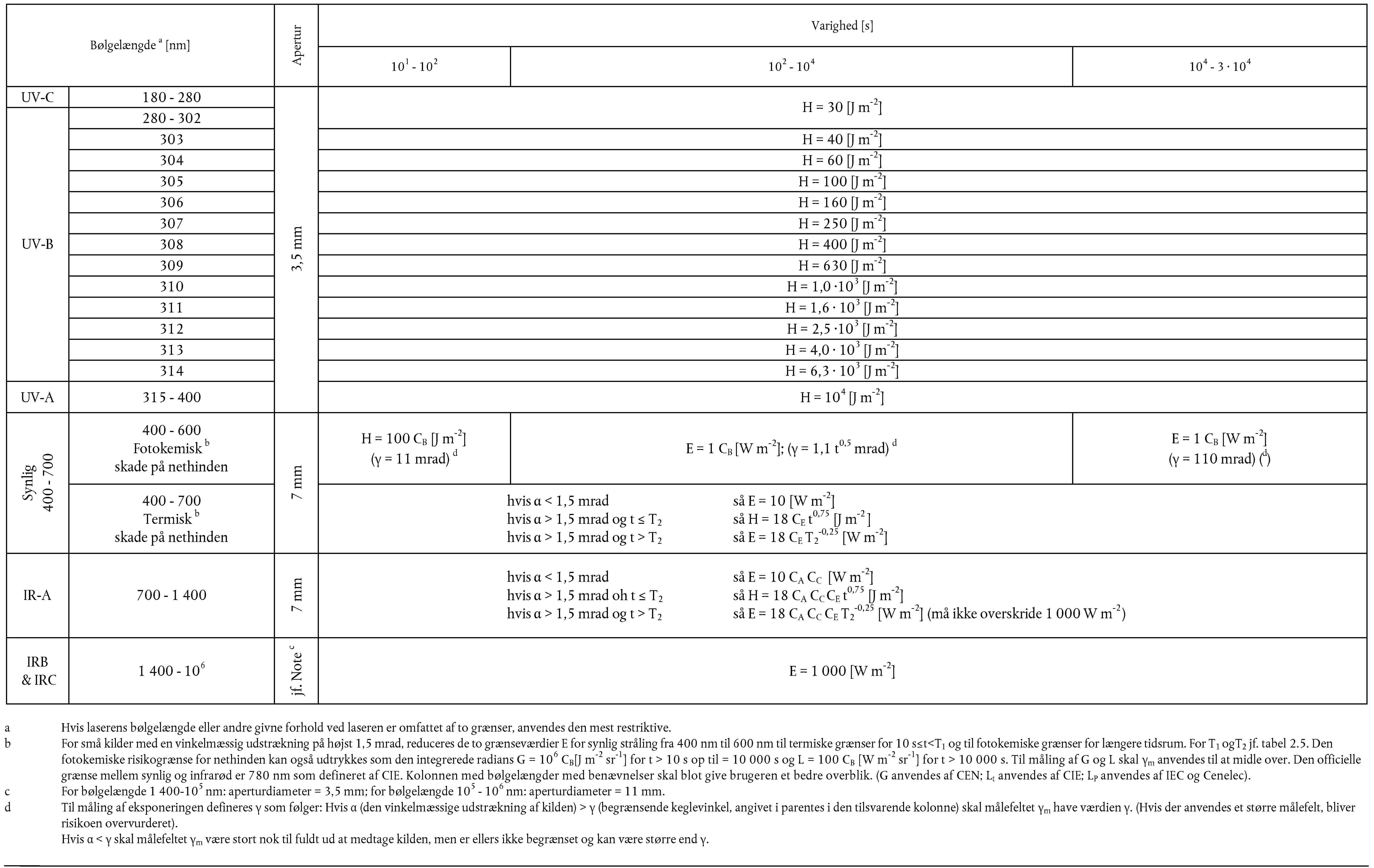 Bølgelængdea [nm]AperturVarighed [s]101 — 102102 — 104104 — 3 · 104UV-C180 — 280H = 30 [J m-2]280 — 3023,5 mmUV-B303H = 40 [J m-2]304H = 60 [J m-2]305H = 100 [J m-2]306H = 160 [J m-2]307H = 250 [J m-2]308H = 400 [J m-2]309H = 630 [J m-2]310H = 1,0 · 103 [J m-2]311H = 1,6 · 103 [J m-2]312H = 2,5 · 103 [J m-2]313H = 4,0 · 103 [J m-2]314H = 6,3 · 103 [J m-2]UV-A315 — 400H = 104 [J m-2]Synlig400 — 700400 — 600 Fotokemiskb skade på nethinden7 mmH = 100 CB [J m-2](γ = 11 mrad)dE = 1 CB [W m-2]; (γ = 1,1 t0,5 mrad)dE = 1 CB [W m-2](γ = 110 mrad) (d)400 — 700 Termiskb skade på nethindenhvis α < 1,5 mrad så E = 10 [W m-2]hvis α > 1,5 mrad og t ≤ T2 så H = 18 CE t0,75 [J m-2]hvis α > 1,5 mrad og t > T2 så E = 18 CE T2-0,25 [W m-2]IR-A700 — 1 4007 mmhvis α < 1,5 mrad så E = 10 CA CC [W m-2]hvis α > 1,5 mrad oh t ≤ T2 så H = 18 CA CC CE t0,75 [J m-2]hvis α > 1,5 mrad og t > T2 så E = 18 CA CC CE T2-0,25 [W m-2] (må ikke overskride 1 000 W m-2)IRB & IRC1 400 — 106jf. NotecE = 1 000 [W m-2]a Hvis laserens bølgelængde eller andre givne forhold ved laseren er omfattet af to grænser, anvendes den mest restriktive.b For små kilder med en vinkelmæssig udstrækning på højst 1,5 mrad, reduceres de to grænseværdier E for synlig stråling fra 400 nm til 600 nm til termiske grænser for 10 s≤t<T1 og til fotokemiske grænser for længere tidsrum. For T1 og T2 jf. tabel 2.5. Den fotokemiske risikogrænse for nethinden kan også udtrykkes som den integrerede radians G = 106 CB [J m-2 sr-1] for t > 10 s op til = 10 000 s og L = 100 CB [W m-2 sr-1] for t > 10 000 s. Til måling af G og L skal γm anvendes til at midle over. Den officielle grænse mellem synlig og infrarød er 780 nm som defineret af CIE. Kolonnen med bølgelængder med benævnelser skal blot give brugeren et bedre overblik. (G anvendes af CEN; Lt anvendes af CIE; LP anvendes af IEC og Cenelec).c For bølgelængde 1 400— 105 nm: aperturdiameter = 3,5 mm; for bølgelængde 105 — 106 nm: aperturdiameter = 11 mm.d Til måling af eksponeringen defineres γ som følger: Hvis α (den vinkelmæssige udstrækning af kilden) > γ (begrænsende keglevinkel, angivet i parentes i den tilsvarende kolonne) skal målefeltet γm have værdien γ. (Hvis der anvendes et større målefelt, bliver risikoen overvurderet).Hvis α < γ skal målefeltet γm være stort nok til fuldt ud at medtage kilden, men er ellers ikke begrænset og kan være større end γ.