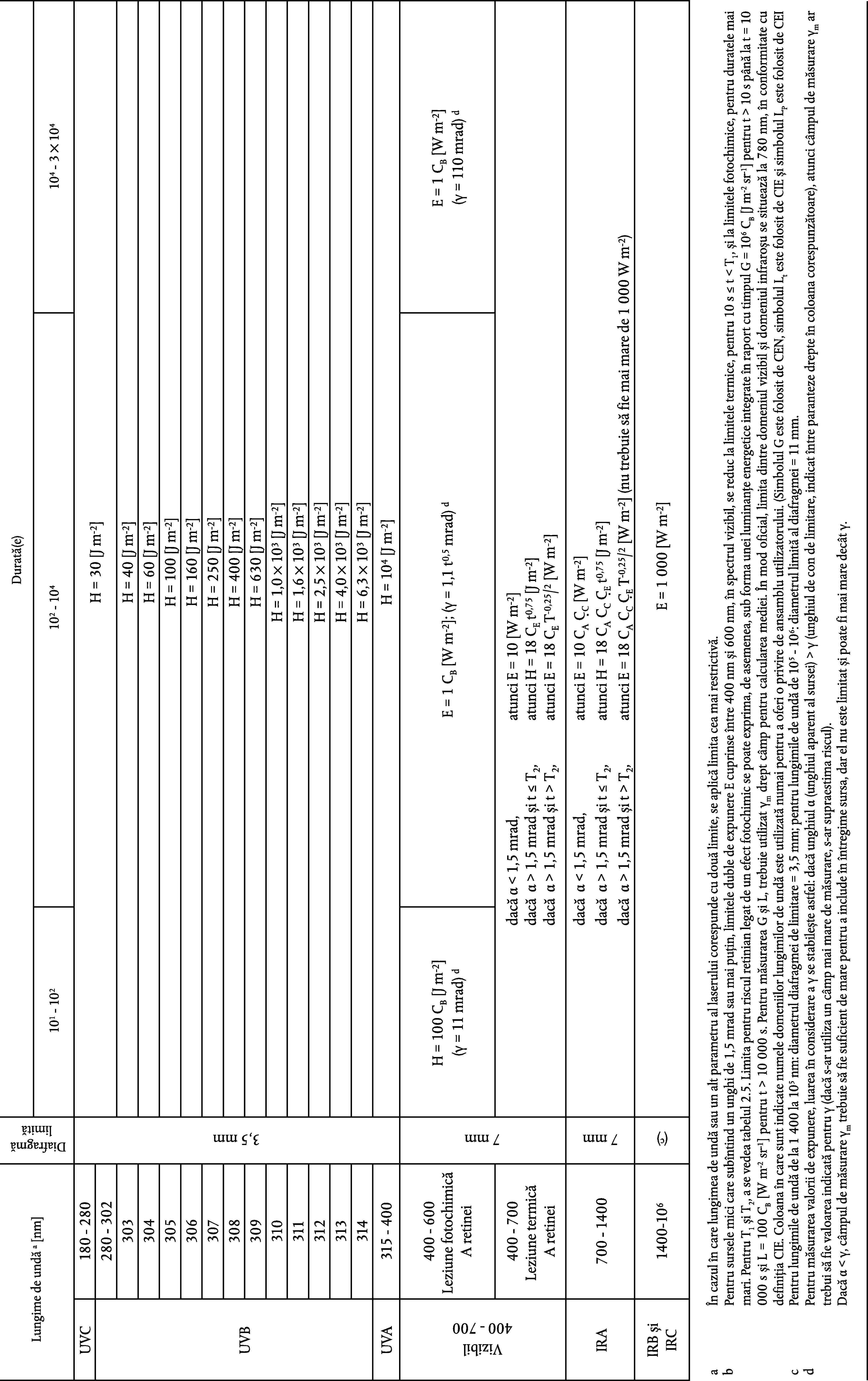 Pentru sursele mici care subîntind un unghi de 1,5 mrad sau mai puțin, limitele duble de expunere E cuprinse între 400 nm și 600 nm, în spectrul vizibil, se reduc la limitele termice, pentru 10 s ≤ t < T1, și la limitele fotochimice, pentru duratele mai mari. Pentru T1 și T2, a se vedea tabelul 2.5. Limita pentru riscul retinian legat de un efect fotochimic se poate exprima, de asemenea, sub forma unei luminanțe energetice integrate în raport cu timpul G = 106 CB [J m-2 sr-1] pentru t > 10 s până la t = 10 000 s și L = 100 CB [W m-2 sr-1] pentru t > 10 000 s. Pentru măsurarea G și L, trebuie utilizat γm drept câmp pentru calcularea mediei. În mod oficial, limita dintre domeniul vizibil și domeniul infraroșu se situează la 780 nm, în conformitate cu definiția CIE. Coloana în care sunt indicate numele domeniilor lungimilor de undă este utilizată numai pentru a oferi o privire de ansamblu utilizatorului. (Simbolul G este folosit de CEN, simbolul Lt este folosit de CIE și simbolul LP este folosit de CEI și Cenelec.)Pentru măsurarea valorii de expunere, luarea în considerare a γ se stabilește astfel: dacă unghiul α (unghiul aparent al sursei) > γ (unghiul de con de limitare, indicat între paranteze drepte în coloana corespunzătoare), atunci câmpul de măsurare γm ar trebui să fie valoarea indicată pentru γ (dacă s-ar utiliza un câmp mai mare de măsurare, s-ar supraestima riscul).(γ = 110 mrad) dE = 1 CB [W m-2]104 - 3 × 104atunci E = 18 CA CC CE T-0,25/2 [W m-2] (nu trebuie să fie mai mare de 1 000 W m-2)Pentru lungimile de undă de la 1 400 la 105 nm: diametrul diafragmei de limitare = 3,5 mm; pentru lungimile de undă de 105 - 106: diametrul limită al diafragmei = 11 mm.Dacă α < γ, câmpul de măsurare γm trebuie să fie suficient de mare pentru a include în întregime sursa, dar el nu este limitat și poate fi mai mare decât γ.E = 1 CB [W m-2]; (γ = 1,1 t0,5 mrad) dH = 1,0 × 103 [J m-2]H = 1,6 × 103 [J m-2]H = 2,5 × 103 [J m-2]H = 4,0 × 103 [J m-2]H = 6,3 × 103 [J m-2]E = 1 000 [W m-2]H = 100 [J m-2]H = 160 [J m-2]H = 250 [J m-2]H = 400 [J m-2]H = 630 [J m-2]H = 104 [J m-2]H = 30 [J m-2]H = 40 [J m-2]H = 60 [J m-2]Durată(e)102 - 104.În cazul în care lungimea de undă sau un alt parametru al laserului corespunde cu două limite, se aplică limita cea mai restrictivă...atunci H = 18 CA CC CE t0,75 [J m-2]atunci E = 18 CE T-0,25/2 [W m-2]atunci H = 18 CE t0,75 [J m-2]atunci E = 10 CA CC [W m-2]atunci E = 10 [W m-2]dacă α > 1,5 mrad și t > T2,dacă α > 1,5 mrad și t ≤ T2,dacă α > 1,5 mrad și t > T2,dacă α > 1,5 mrad și t ≤ T2,dacă α < 1,5 mrad,dacă α < 1,5 mrad,H = 100 CB [J m-2](γ = 11 mrad) d101 - 102Diafragmă limită3,5 mm7 mm7 mm(c)Leziune fotochimicăLeziune termică700 - 1400180 - 280280 - 302315 - 400400 - 600400 - 7001400-106A retineiA retineiLungime de undă a [nm]303304305306307308309310311312313314IRB și IRC400 - 700UVCUVBUVAIRAVizibilbdac