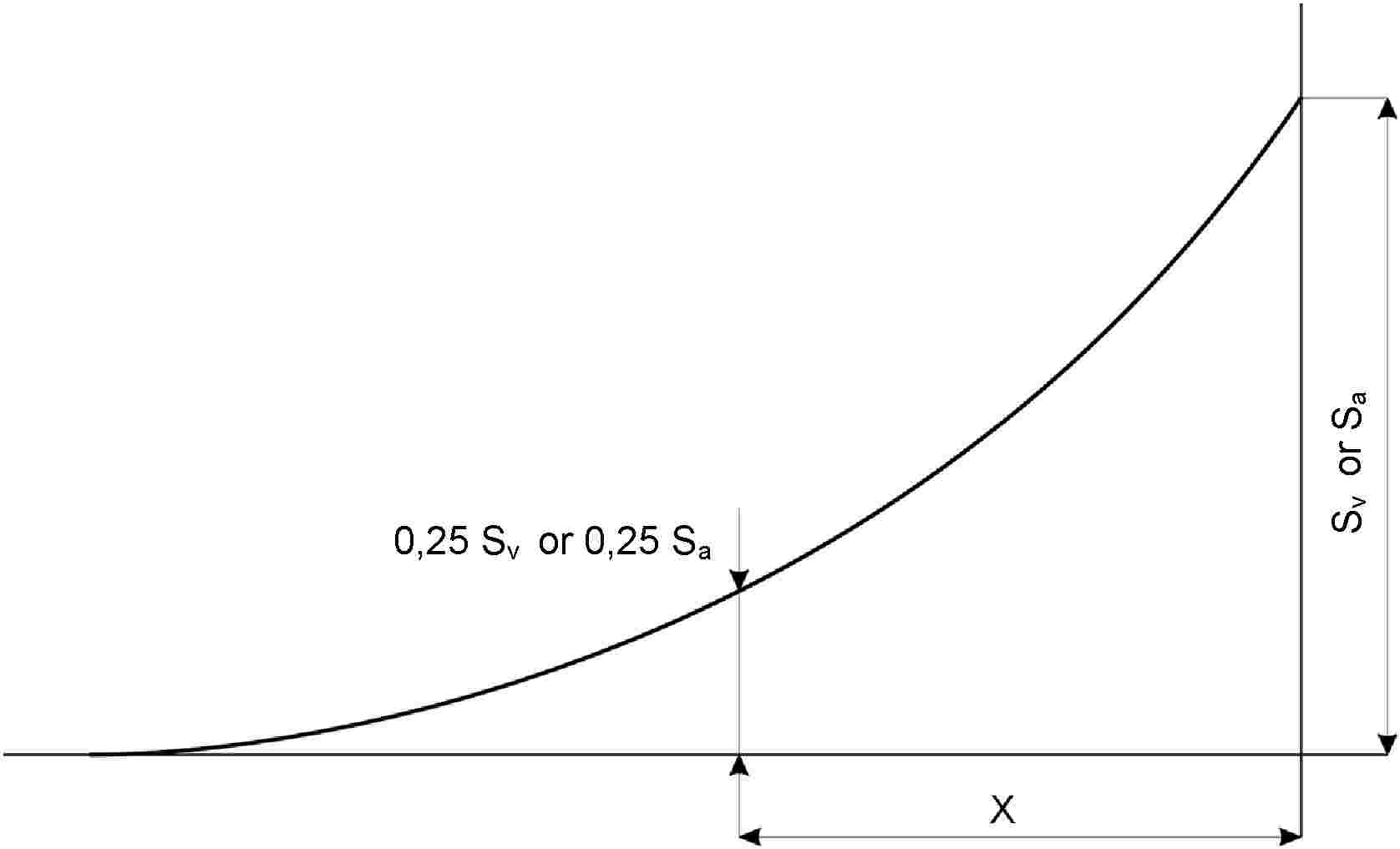 Sv or Sa0,25 Sv or 0,25 SaX