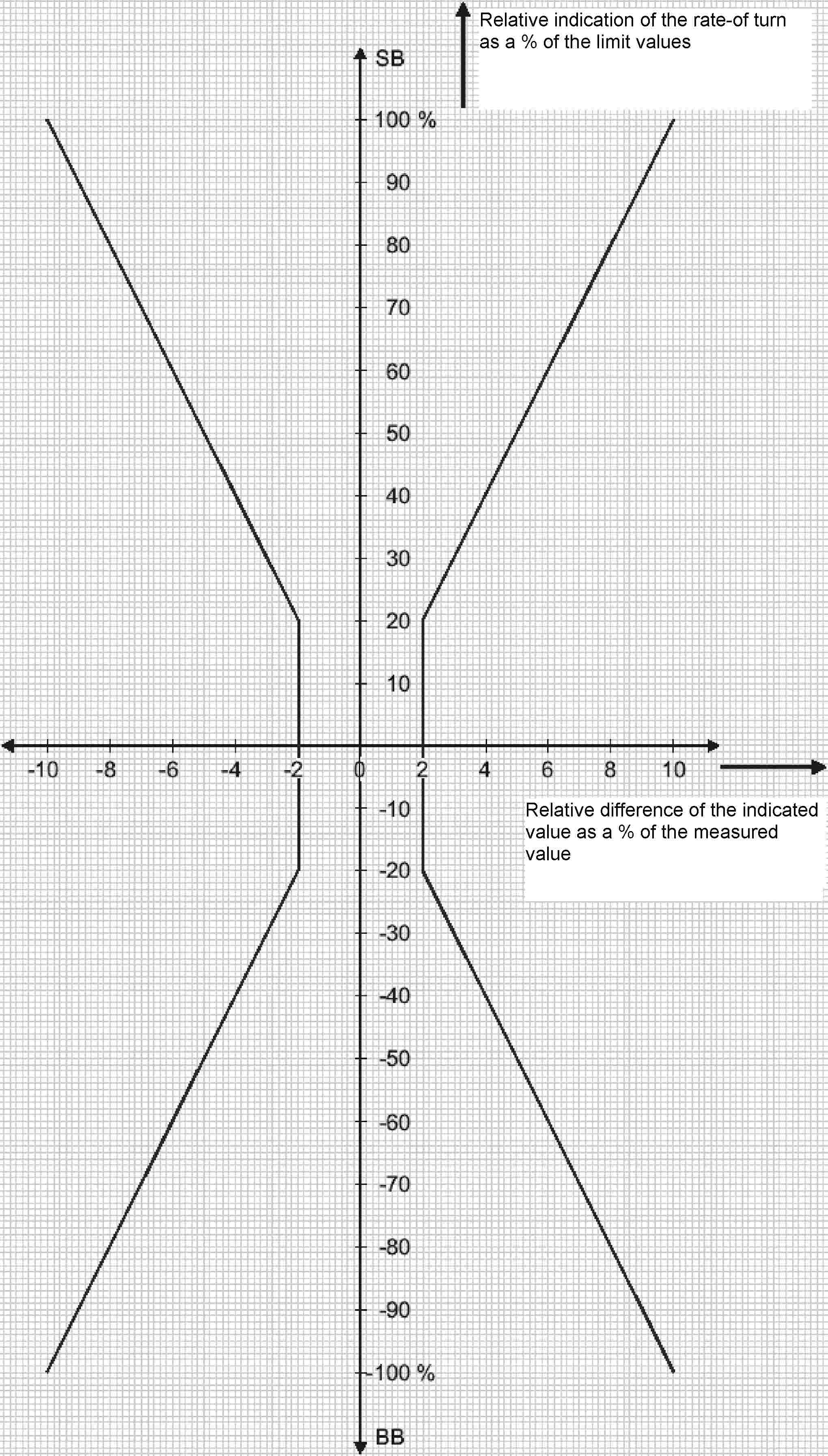 Relative indication of the rate-of turn as a % of the limit valuesRelative difference of the indicated value as a % of the measured value