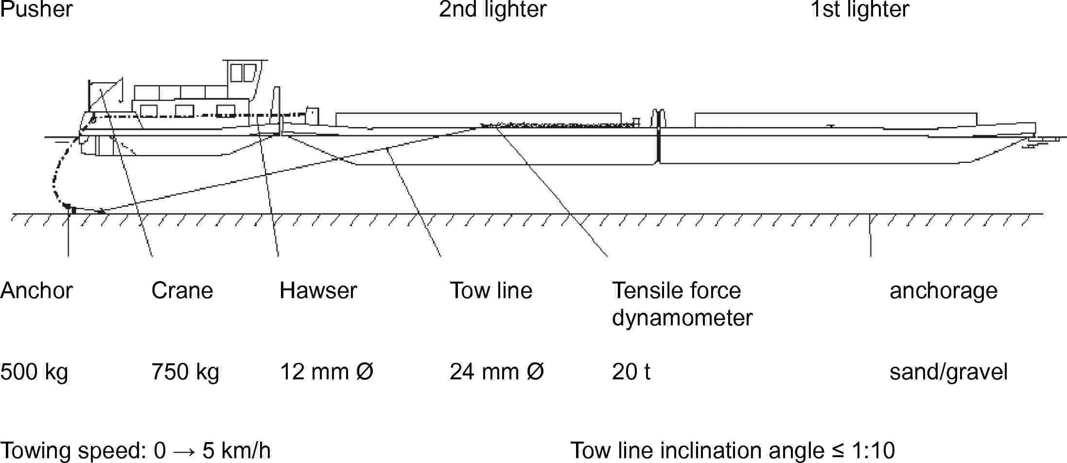 Pusher2nd lighter1st lighterAnchorCraneHawserTow lineTensile force dynamometeranchorage500 kg750 kg12 mm Ø24 mm Ø20 tsand/gravelTowing speed: 0 → 5 km/hTow line inclination angle ≤ 1:10