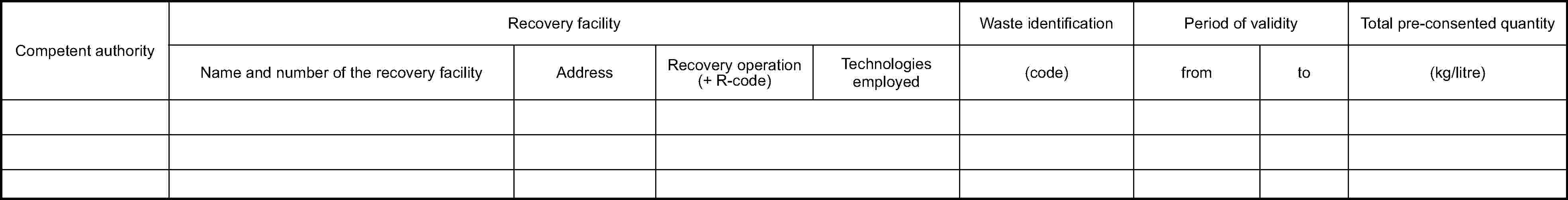 Competent authorityRecovery facilityWaste identificationPeriod of validityTotal pre‐consented quantityName and number of the recovery facilityAddressRecovery operation (+ R-code)Technologies employed(code)fromto(kg/litre)