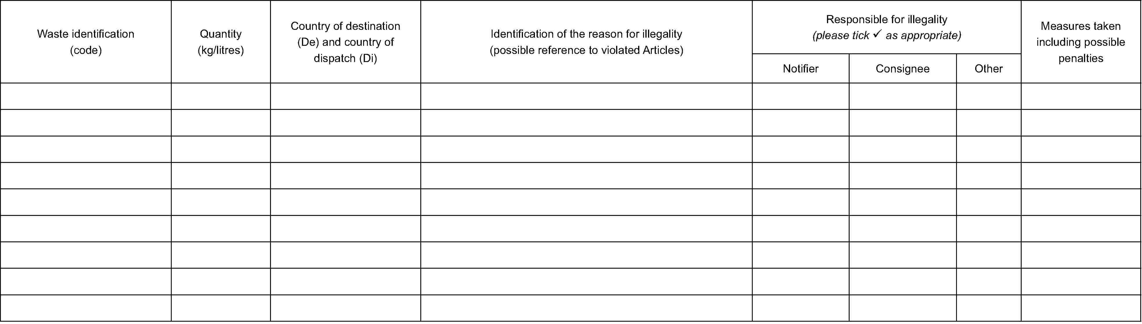 Waste identification (code)Quantity (kg/litres)Country of destination (De) and country of dispatch (Di)Identification of the reason for illegality (possible reference to violated Articles)Responsible for illegality (please tick as appropriate)NotifierConsigneeOtherMeasures taken including possible penalties