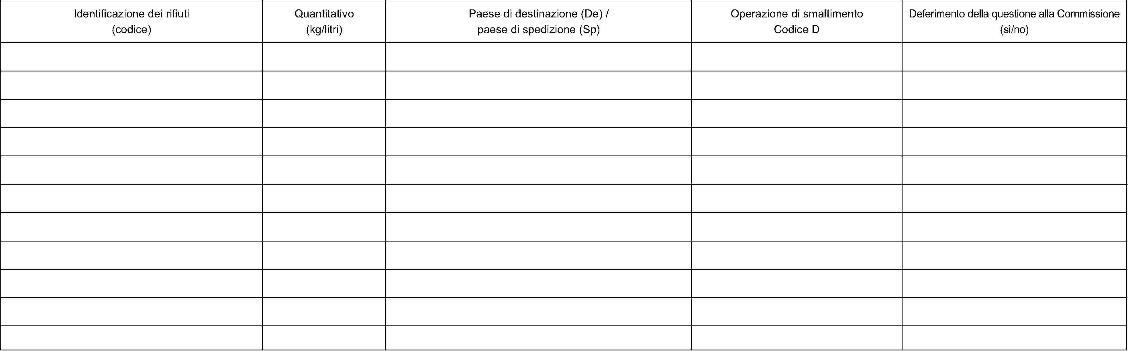 Identificazione dei rifiuti(codice)Quantitativo(kg/litri)Paese di destinazione (De) /paese di spedizione (Sp)Operazione di smaltimentoCodice DDeferimento della questione alla Commissione(sì/no)