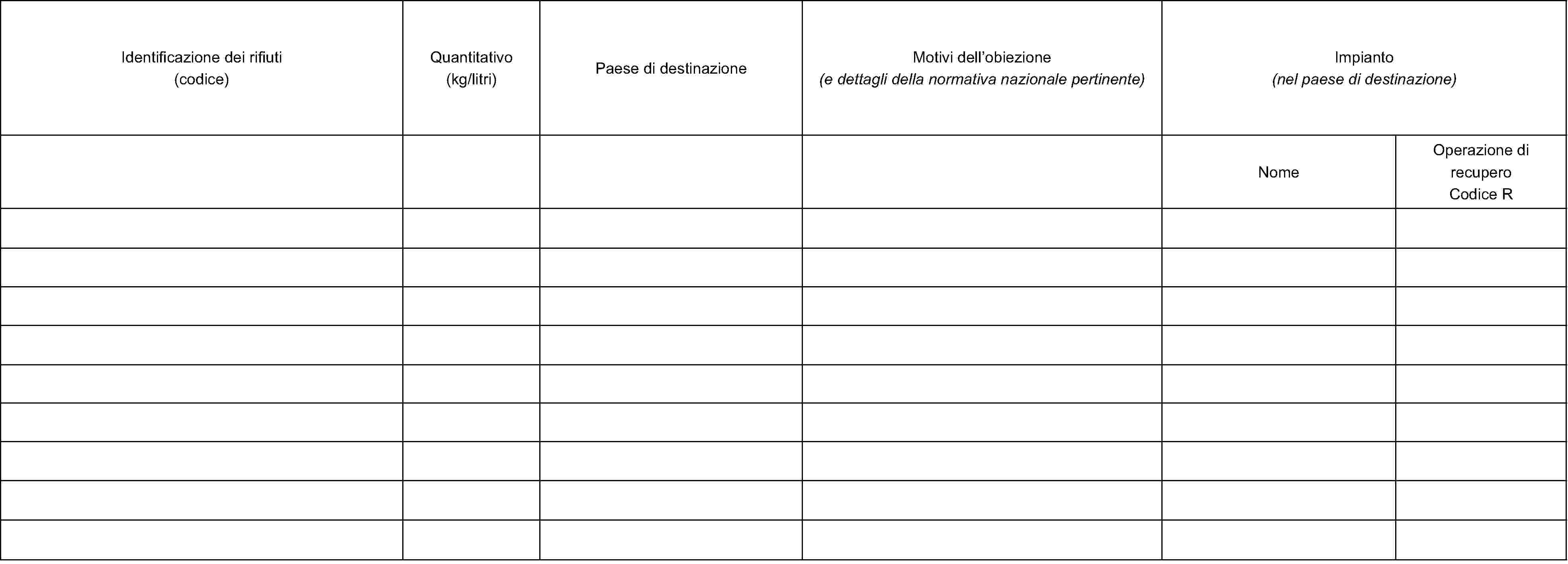 Identificazione dei rifiuti(codice)Quantitativo(kg/litri)Paese di destinazioneMotivi dell'obiezione(e dettagli della normativa nazionale pertinente)Impianto(nel paese di destinazione)NomeOperazione di recuperoCodice R