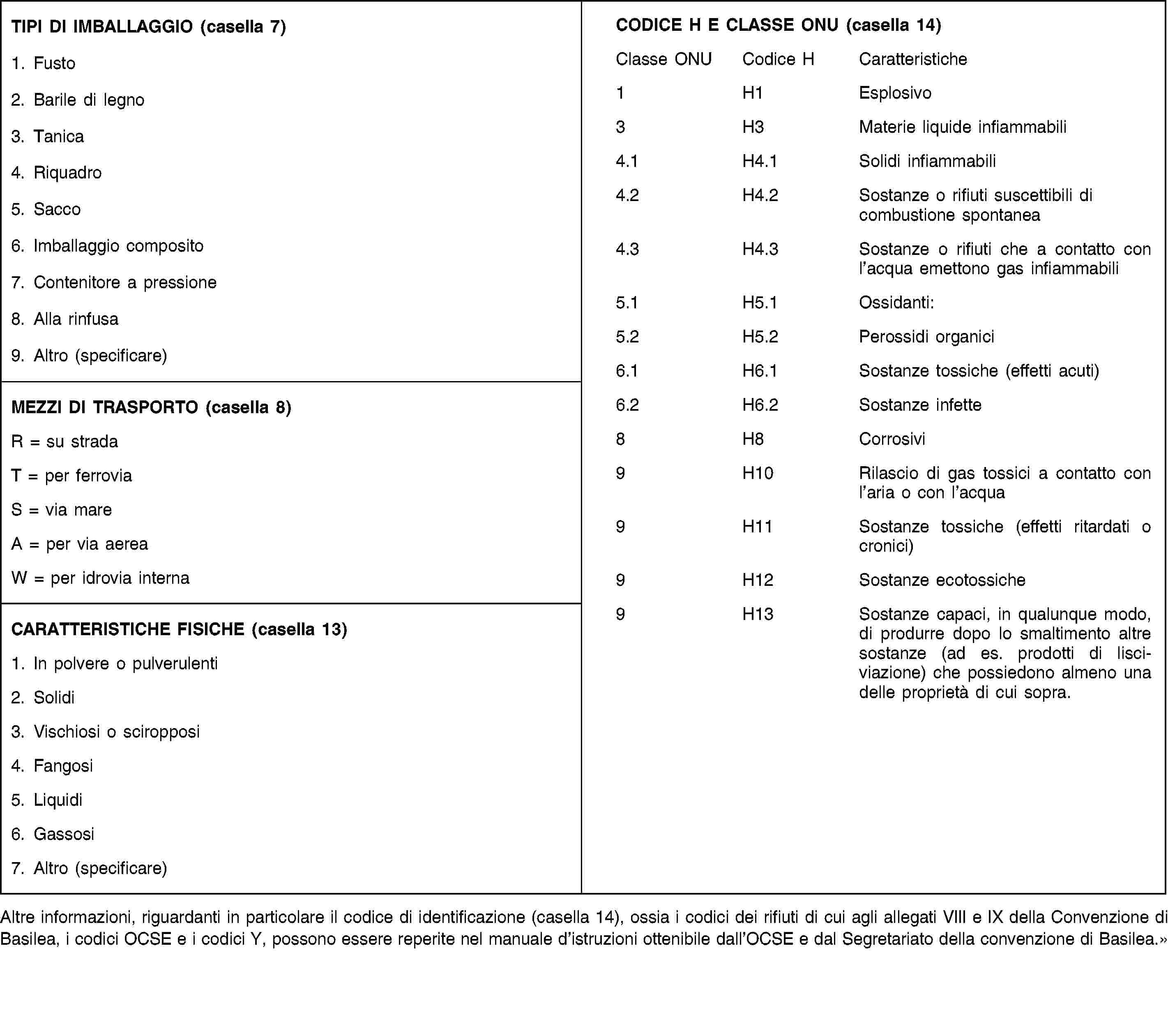 TIPI DI IMBALLAGGIO (casella 7)1. Fusto2. Barile di legno3. Tanica4. Riquadro5. Sacco6. Imballaggio composito7. Contenitore a pressione8. Alla rinfusa9. Altro (specificare)CODICE H E CLASSE ONU (casella 14)Classe ONUCodice HCaratteristiche1H1Esplosivo3H3Materie liquide infiammabili4.1H4.1Solidi infiammabili4.2H4.2Sostanze o rifiuti suscettibili di combustione spontanea4.3H4.3Sostanze o rifiuti che a contatto con l’acqua emettono gas infiammabili5.1H5.1Ossidanti:5.2H5.2Perossidi organici6.1H6.1Sostanze tossiche (effetti acuti)6.2H6.2Sostanze infette8H8Corrosivi9H10Rilascio di gas tossici a contatto con l’aria o con l’acqua9H11Sostanze tossiche (effetti ritardati o cronici)9H12Sostanze ecotossiche9H13Sostanze capaci, in qualunque modo, di produrre dopo lo smaltimento altre sostanze (ad es. prodotti di lisciviazione) che possiedono almeno una delle proprietà di cui sopra.MEZZI DI TRASPORTO (casella 8)R = su stradaT = per ferroviaS = via mareA = per via aereaW = per idrovia internaCARATTERISTICHE FISICHE (casella 13)1. In polvere o pulverulenti2. Solidi3. Vischiosi o sciropposi4. Fangosi5. Liquidi6. Gassosi7. Altro (specificare)Altre informazioni, riguardanti in particolare il codice di identificazione (casella 14), ossia i codici dei rifiuti di cui agli allegati VIII e IX della Convenzione di Basilea, i codici OCSE e i codici Y, possono essere reperite nel manuale d’istruzioni ottenibile dall’OCSE e dal Segretariato della convenzione di Basilea.