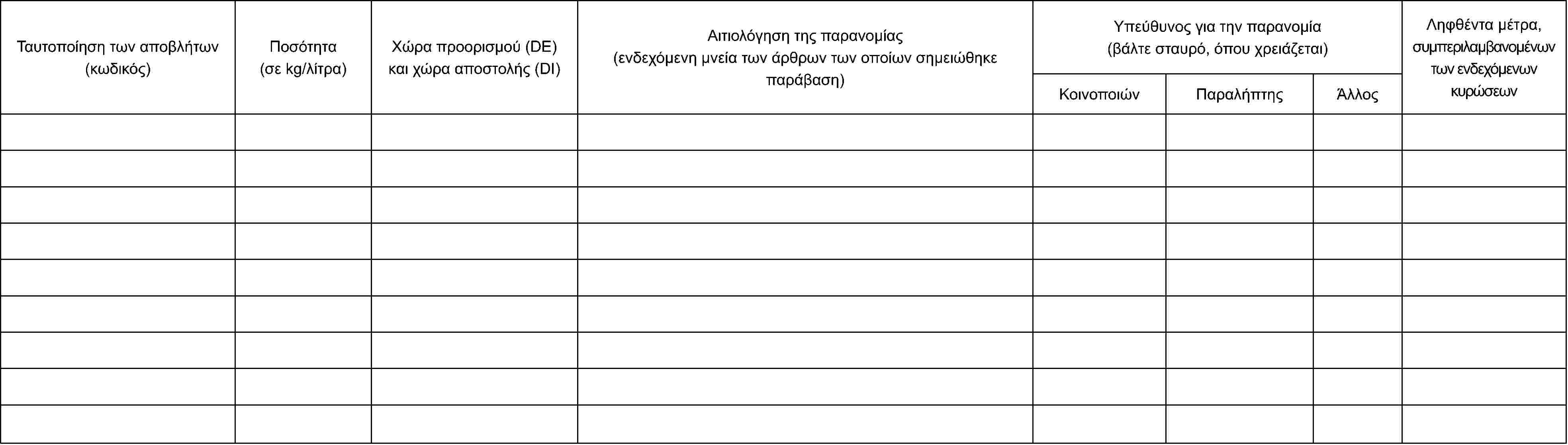 Ταυτοποίηση των αποβλήτων (κωδικός)Ποσότητα (σε kg/λίτρα)Χώρα προορισμού (DE) και χώρα αποστολής (DΙ)Αιτιολόγηση της παρανομίας (ενδεχόμενη μνεία των άρθρων των οποίων σημειώθηκε παράβαση)Υπεύθυνος για την παρανομία (βάλτε σταυρό, όπου χρειάζεται)Ληφθέντα μέτρα, συμπεριλαμ-βανομένων των ενδεχόμενων κυρώσεωνΚοινοποιώνΠαραλήπτηςΆλλος