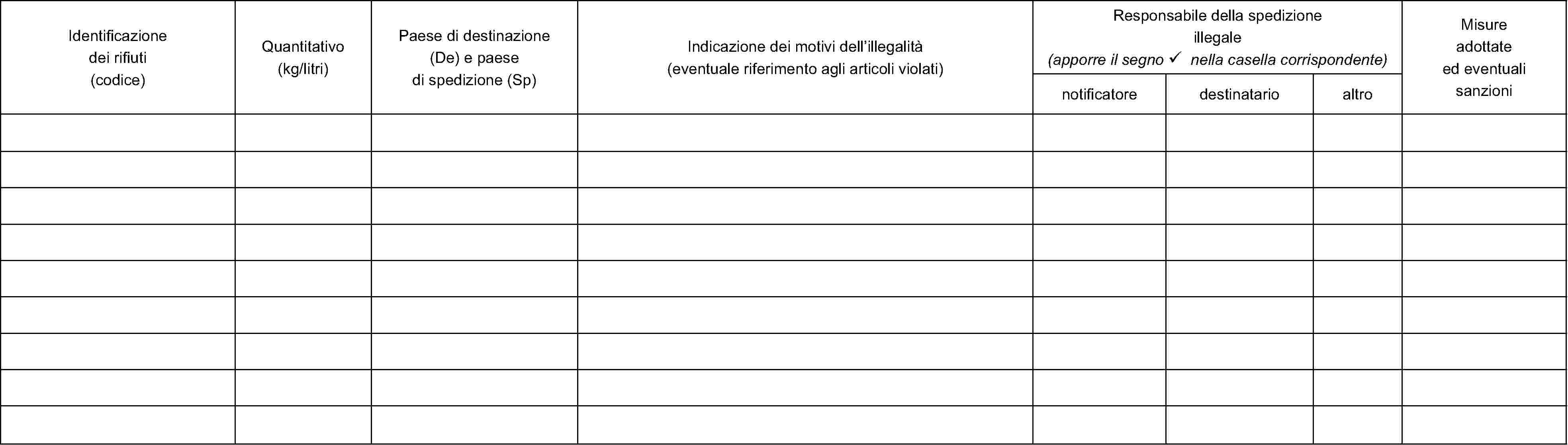 Identificazione dei rifiuti(codice)Quantitativo(kg/litri)Paese di destinazione (De) e paese di spedizione (Sp)Indicazione dei motivi dell'illegalità(eventuale riferimento agli articoli violati)Responsabile della spedizione illegale(apporre il segno nella casella corrispondente)Misure adottate ed eventuali sanzioninotificatoredestinatarioaltro