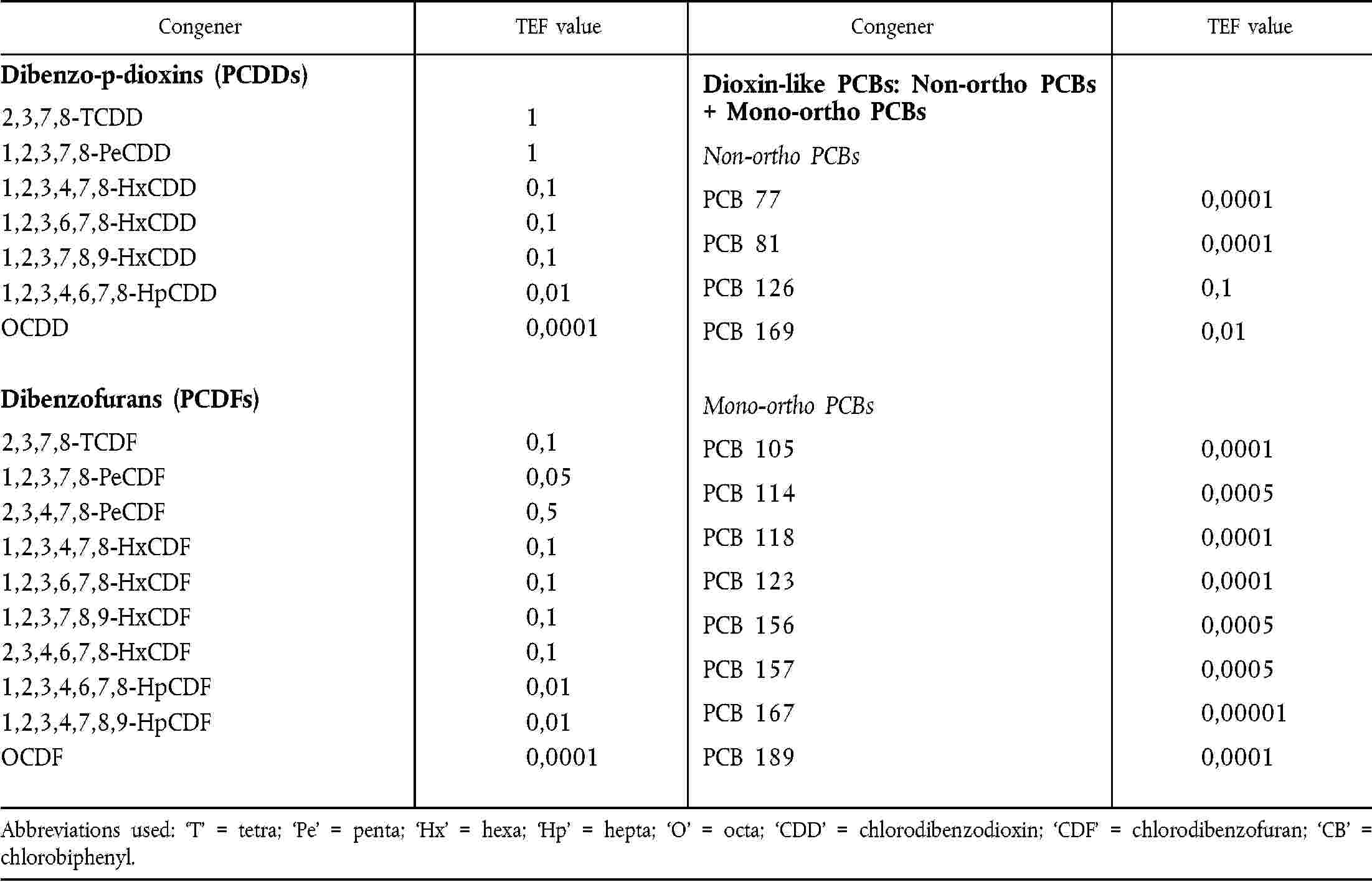 Abbreviations used: ‘T’ = tetra; ‘Pe’ = penta; ‘Hx’ = hexa; ‘Hp’ = hepta; ‘O’ = octa; ‘CDD’ = chlorodibenzodioxin; ‘CDF’ = chlorodibenzofuran; ‘CB’ = chlorobiphenyl.