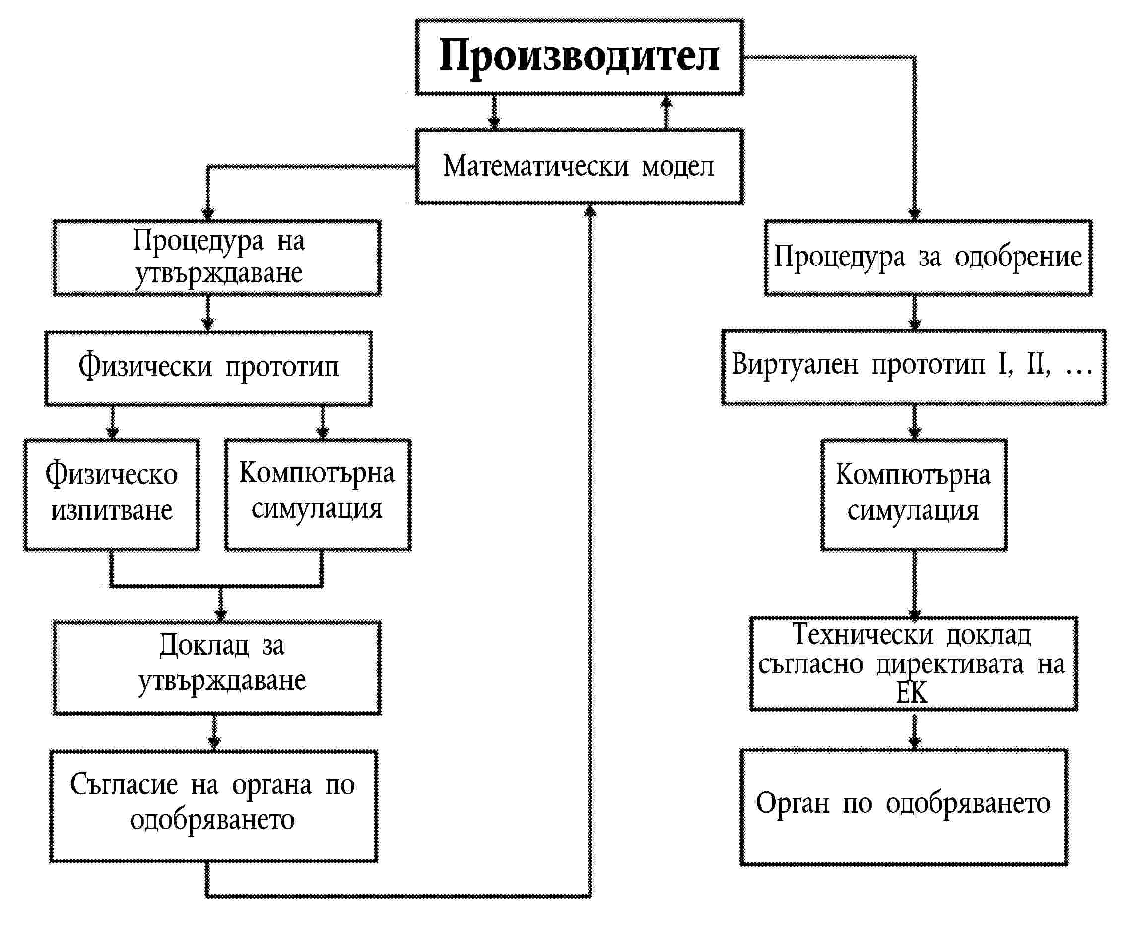 ПроизводителМатематически моделПроцедура на утвърждаванеФизически прототипФизическо изпитванеКомпютърна симулацияДоклад за утвърждаванеСъгласие на органа по одобряванетоПроцедура за одобрениеВиртуален прототип I, II, …Компютърна симулацияТехнически доклад съгласно директивата наЕКОрган по одобряването