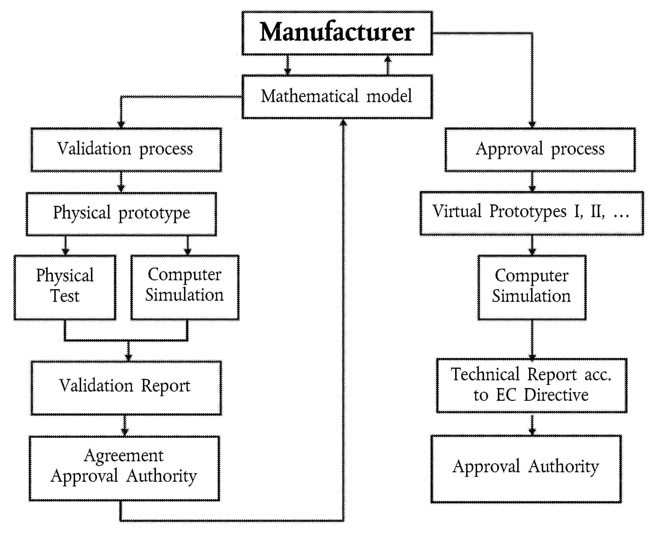 ManufacturerMathematical modelValidation processPhysical prototypePhysical TestComputer SimulationValidation ReportAgreement Approval AuthorityApproval processVirtual Prototypes I, II, …Computer SimulationTechnical Report acc. to EC DirectiveApproval Authority