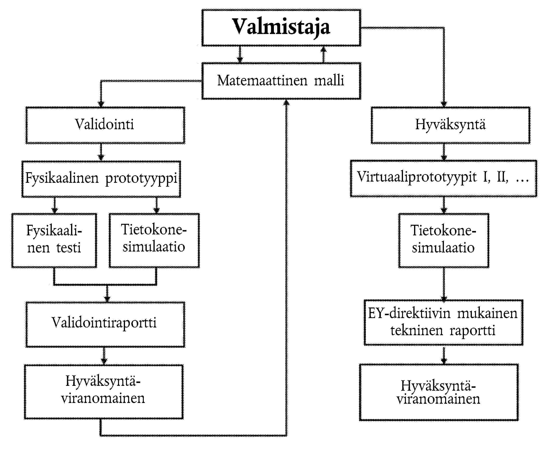 ValmistajaMatemaattinen malliValidointiFysikaalinen prototyyppiFysikaalinen testiTietokonesimulaatioValidointiraporttiHyväksyntäviranomainenHyväksyntäVirtuaaliprototyypit I, II, …TietokonesimulaatioEY-direktiivin mukainen tekninen raporttiHyväksyntäviranomainen