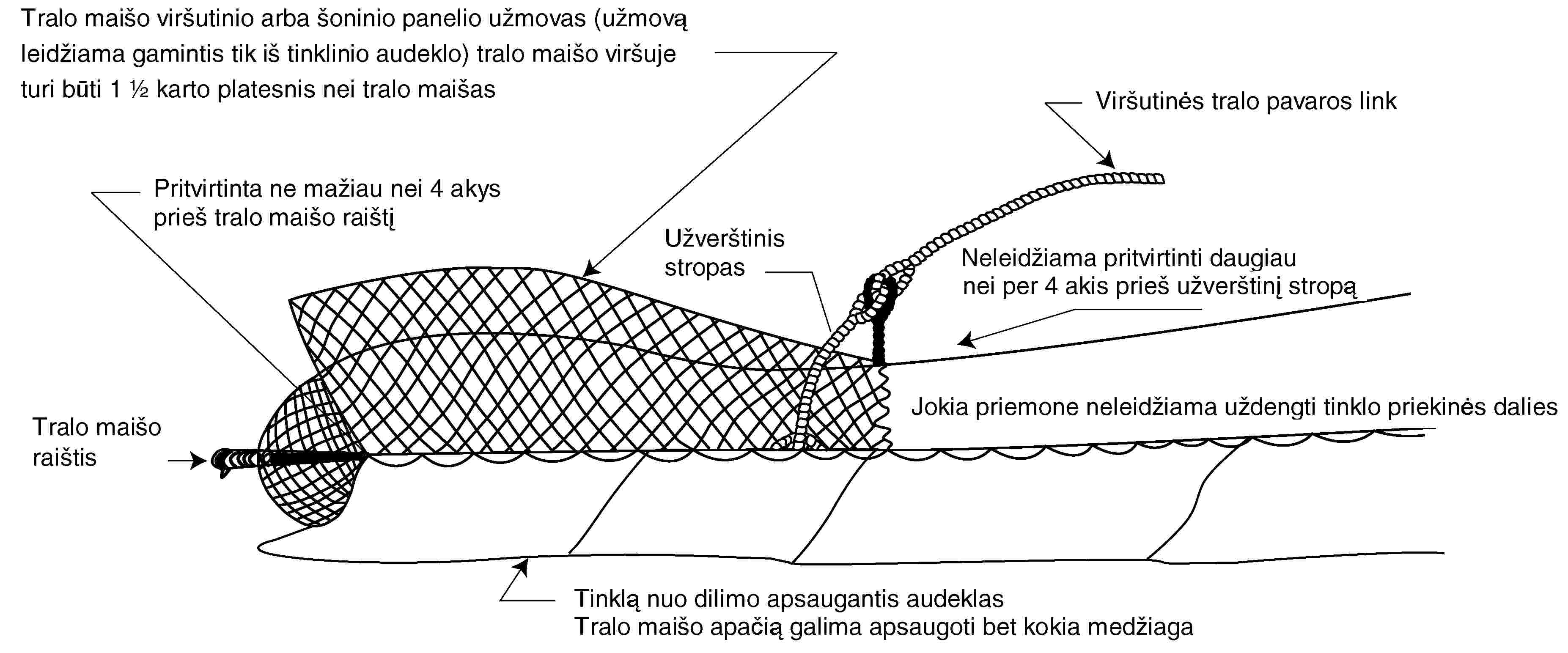 Tralo maišo viršutinio arba šoninio panelio užmovas (užmovą leidžiama gamintis tik iš tinklinio audeklo) tralo maišo viršuje turi būti 1 1/2 karto platesnis nei tralo maišasViršutinės tralo pavaros linkPritvirtinta ne mažiau nei 4 akys prieš tralo maišo raištįUžverštinis stropasTralo maišo raištisNeleidžiama pritvirtinti daugiau nei per 4 akis prieš užverštinį stropąJokia priemone neleidžiama uždengti tinklo priekinės daliesTinklą nuo dilimo apsaugantis audeklasTralo maišo apačią galima apsaugoti bet kokia medžiaga