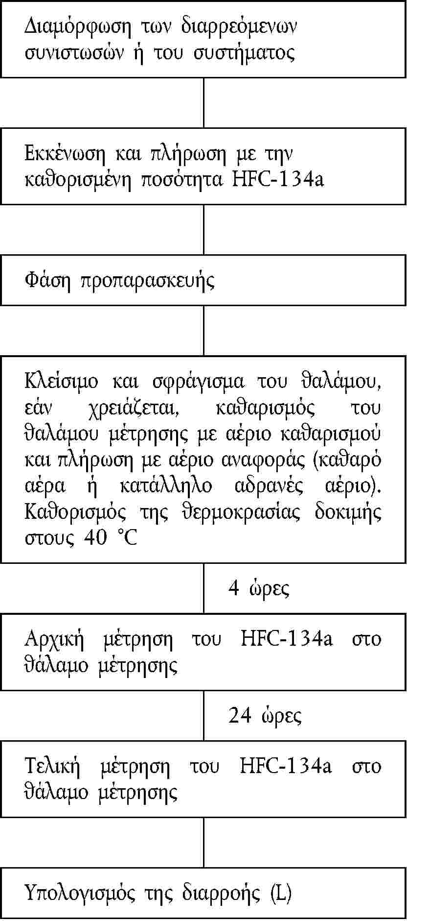 Διαμόρφωση των διαρρεόμενων συνιστωσών ή του συστήματοςΕκκένωση και πλήρωση με την καθορισμένη ποσότητα HFC-134aΦάση προπαρασκευήςΚλείσιμο και σφράγισμα του θαλάμου, εάν χρειάζεται, καθαρισμός του θαλάμου μέτρησης με αέριο καθαρισμού και πλήρωση με αέριο αναφοράς (καθαρό αέρα ή κατάλληλο αδρανές αέριο). Καθορισμός της θερμοκρασίας δοκιμής στους 40 °C4 ώρεςΑρχική μέτρηση του HFC-134a στο θάλαμο μέτρησης24 ώρεςΤελική μέτρηση του HFC-134a στο θάλαμο μέτρησηςΥπολογισμός της διαρροής (L)