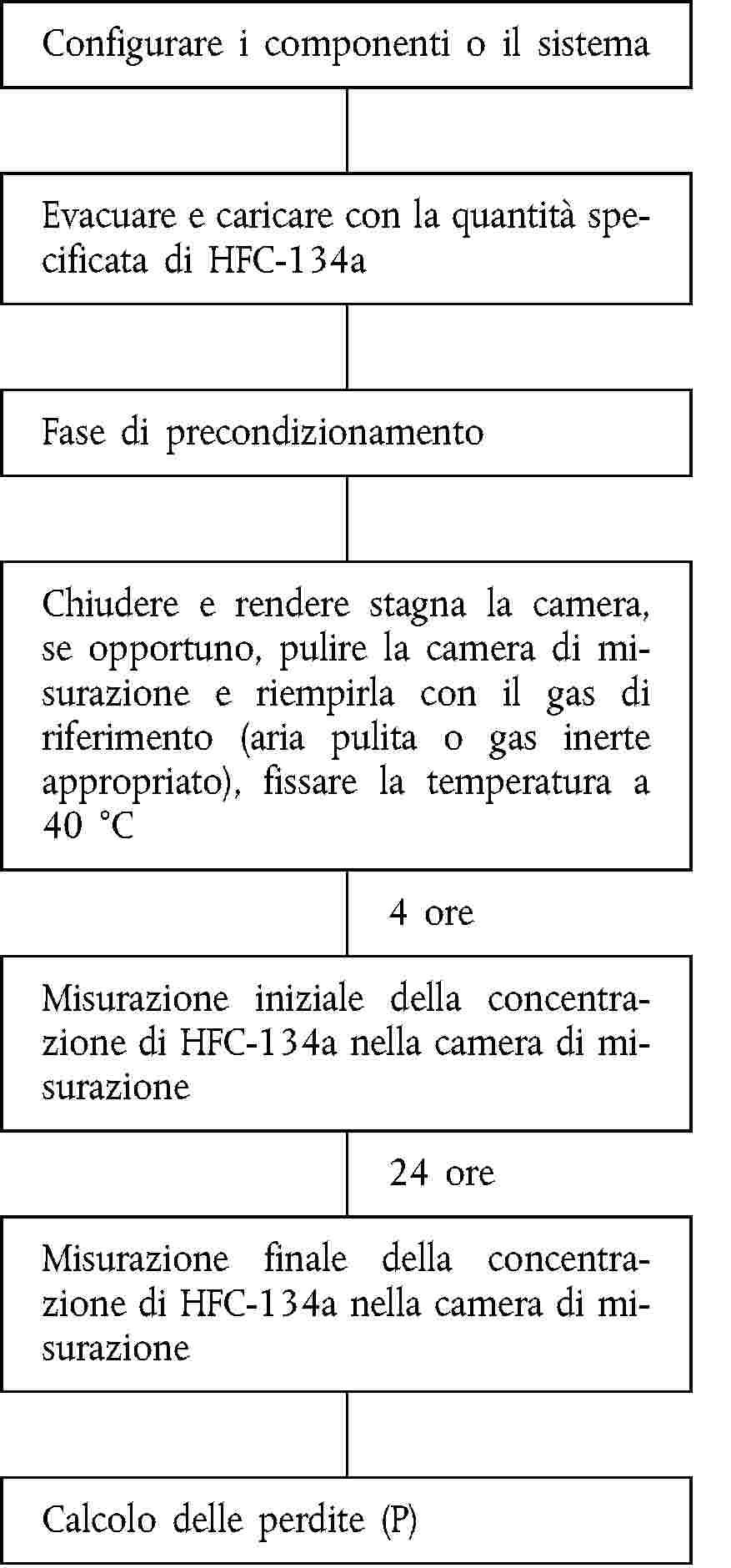 Configurare i componenti o il sistemaEvacuare e caricare con la quantità specificata di HFC-134aFase di precondizionamentoChiudere e rendere stagna la camera, se opportuno, pulire la camera di misurazione e riempirla con il gas di riferimento (aria pulita o gas inerte appropriato), fissare la temperatura a 40 °C4 oreMisurazione iniziale della concentrazione di HFC-134a nella camera di misurazione24 oreMisurazione finale della concentrazione di HFC-134a nella camera di misurazioneCalcolo delle perdite (P)