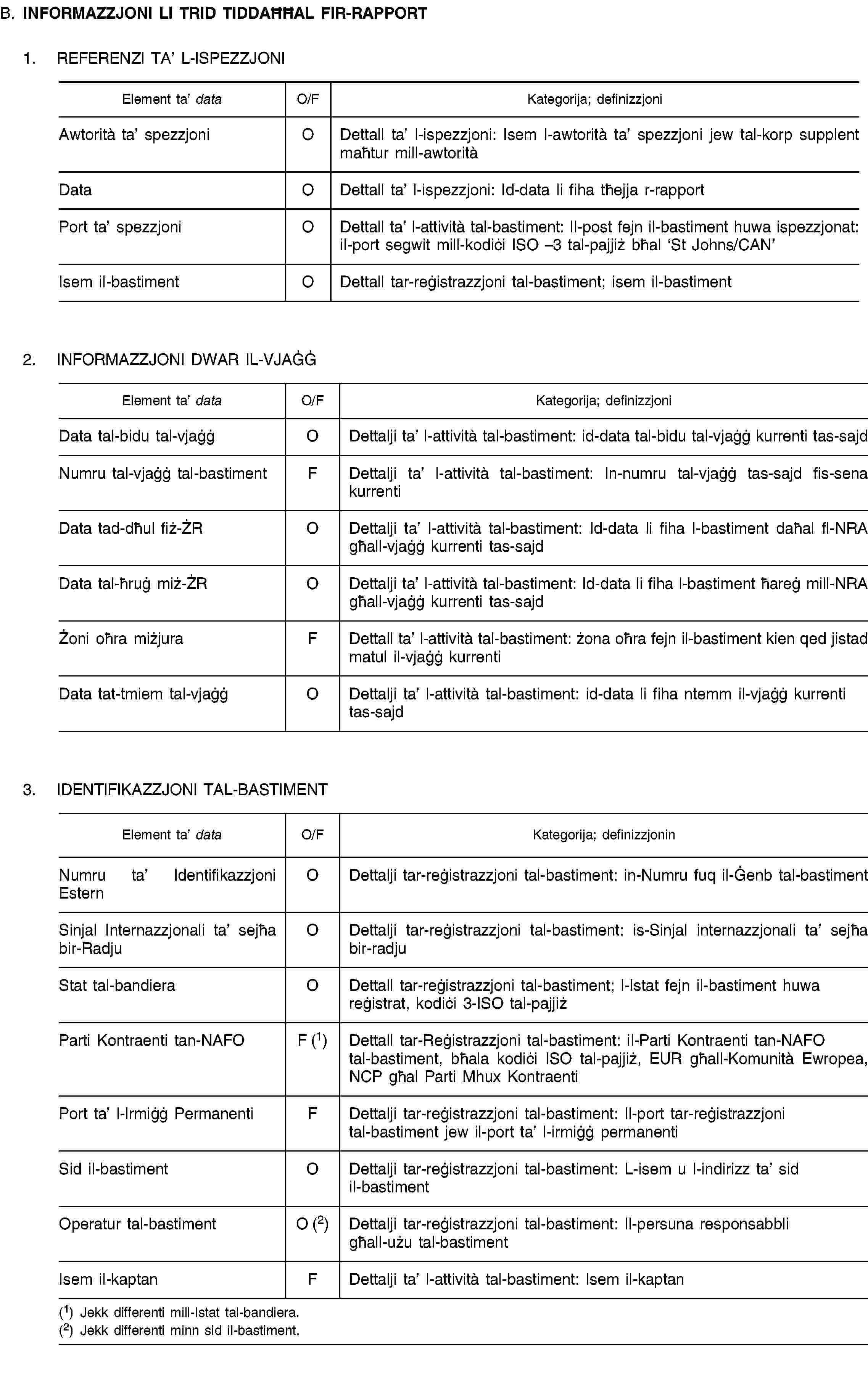 B. INFORMAZZJONI LI TRID TIDDAĦĦAL FIR-RAPPORT1. REFERENZI TA’ L-ISPEZZJONI2. INFORMAZZJONI DWAR IL-VJAĠĠ3. IDENTIFIKAZZJONI TAL-BASTIMENTElement ta’ dataO/FKategorija; definizzjoninNumru ta’ Identifikazzjoni EsternODettalji tar-reġistrazzjoni tal-bastiment: in-Numru fuq il-Ġenb tal-bastimentSinjal Internazzjonali ta’ sejħa bir-RadjuODettalji tar-reġistrazzjoni tal-bastiment: is-Sinjal internazzjonali ta’ sejħa bir-radjuStat tal-bandieraODettall tar-reġistrazzjoni tal-bastiment; l-Istat fejn il-bastiment huwa reġistrat, kodiċi 3-ISO tal-pajjiżParti Kontraenti tan-NAFOF (1)Dettall tar-Reġistrazzjoni tal-bastiment: il-Parti Kontraenti tan-NAFO tal-bastiment, bħala kodiċi ISO tal-pajjiż, EUR għall-Komunità Ewropea, NCP għal Parti Mhux KontraentiPort ta’ l-Irmiġġ PermanentiFDettalji tar-reġistrazzjoni tal-bastiment: Il-port tar-reġistrazzjoni tal-bastiment jew il-port ta’ l-irmiġġ permanentiSid il-bastimentODettalji tar-reġistrazzjoni tal-bastiment: L-isem u l-indirizz ta’ sid il-bastimentOperatur tal-bastimentO (2)Dettalji tar-reġistrazzjoni tal-bastiment: Il-persuna responsabbli għall-użu tal-bastimentIsem il-kaptanFDettalji ta’ l-attività tal-bastiment: Isem il-kaptan(1) Jekk differenti mill-Istat tal-bandiera.(2) Jekk differenti minn sid il-bastiment.