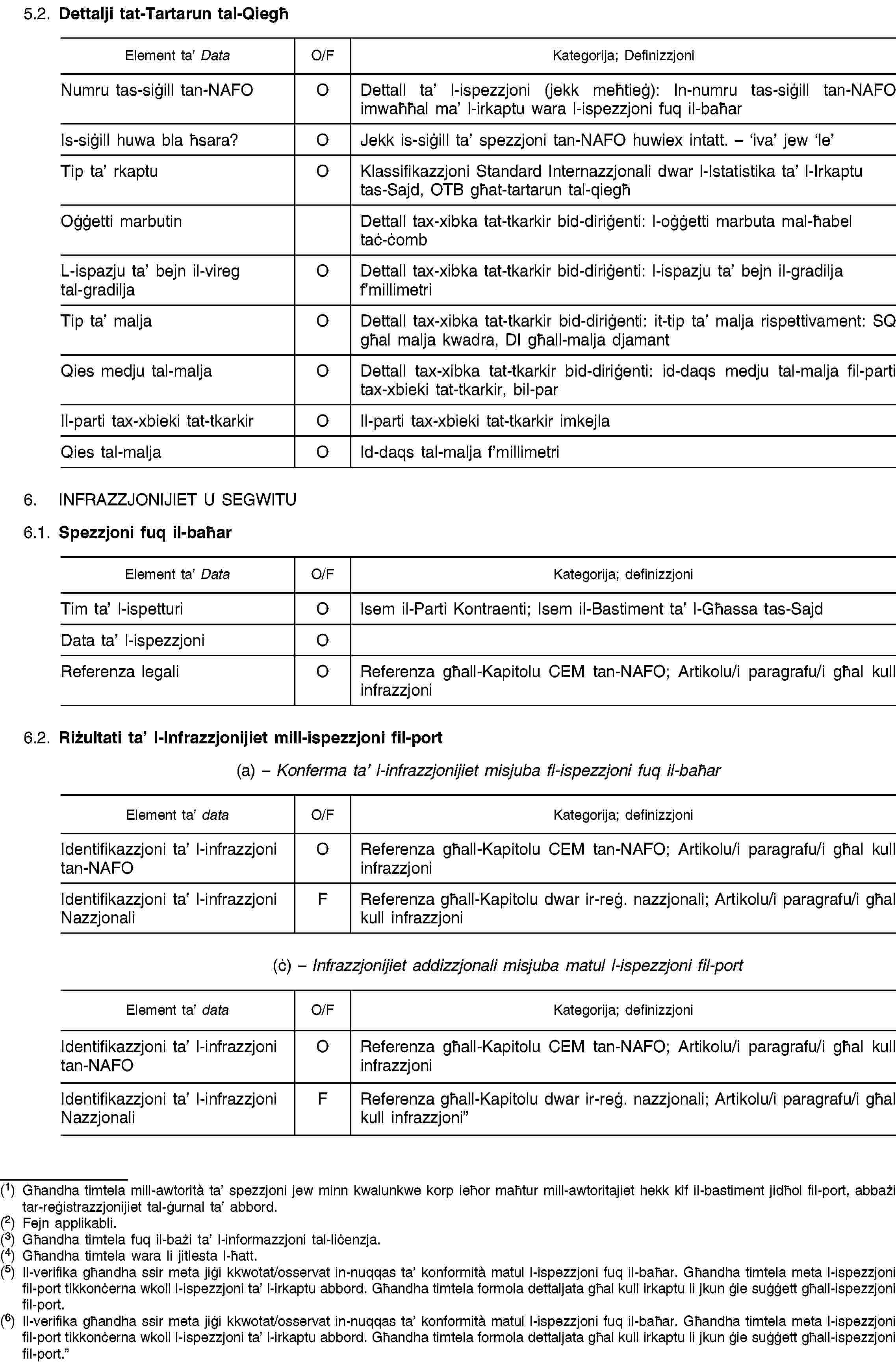 5.2. Dettalji tat-Tartarun tal-Qiegħ6. INFRAZZJONIJIET U SEGWITU6.1. Spezzjoni fuq il-baħar6.2. Riżultati ta’ l-Infrazzjonijiet mill-ispezzjoni fil-port(a) – Konferma ta’ l-infrazzjonijiet misjuba fl-ispezzjoni fuq il-baħar(ċ) – Infrazzjonijiet addizzjonali misjuba matul l-ispezzjoni fil-port(1) Għandha timtela mill-awtorità ta’ spezzjoni jew minn kwalunkwe korp ieħor maħtur mill-awtoritajiet hekk kif il-bastiment jidħol fil-port, abbażi tar-reġistrazzjonijiet tal-ġurnal ta’ abbord.(2) Fejn applikabli.(3) Għandha timtela fuq il-bażi ta’ l-informazzjoni tal-liċenzja.(4) Għandha timtela wara li jitlesta l-ħatt.(5) Il-verifika għandha ssir meta jiġi kkwotat/osservat in-nuqqas ta’ konformità matul l-ispezzjoni fuq il-baħar. Għandha timtela meta l-ispezzjoni fil-port tikkonċerna wkoll l-ispezzjoni ta’ l-irkaptu abbord. Għandha timtela formola dettaljata għal kull irkaptu li jkun ġie suġġett għall-ispezzjoni fil-port.(6) Il-verifika għandha ssir meta jiġi kkwotat/osservat in-nuqqas ta’ konformità matul l-ispezzjoni fuq il-baħar. Għandha timtela meta l-ispezzjoni fil-port tikkonċerna wkoll l-ispezzjoni ta’ l-irkaptu abbord. Għandha timtela formola dettaljata għal kull irkaptu li jkun ġie suġġett għall-ispezzjoni fil-port.