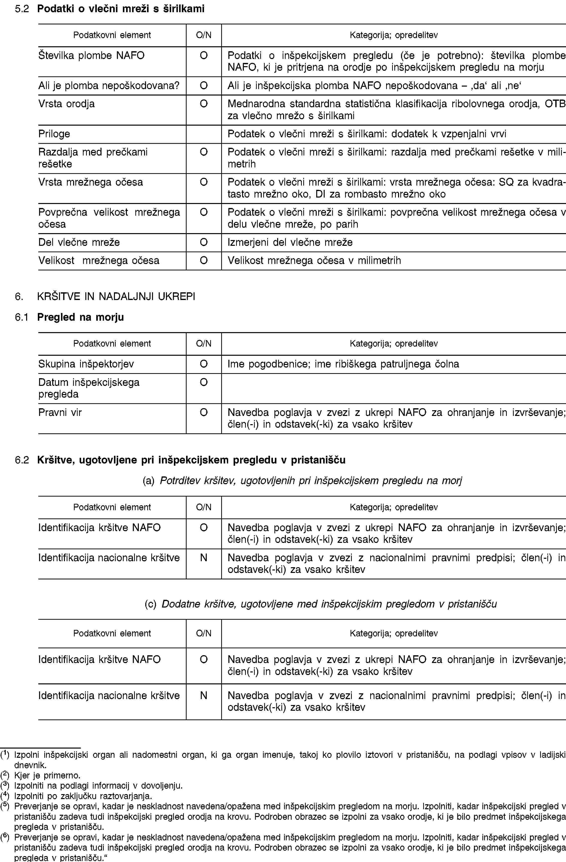 5.2 Podatki o vlečni mreži s širilkami6. KRŠITVE IN NADALJNJI UKREPI6.1 Pregled na morju6.2 Kršitve, ugotovljene pri inšpekcijskem pregledu v pristanišču(a) Potrditev kršitev, ugotovljenih pri inšpekcijskem pregledu na morj(c) Dodatne kršitve, ugotovljene med inšpekcijskim pregledom v pristanišču(1) Izpolni inšpekcijski organ ali nadomestni organ, ki ga organ imenuje, takoj ko plovilo iztovori v pristanišču, na podlagi vpisov v ladijski dnevnik.(2) Kjer je primerno.(3) Izpolniti na podlagi informacij v dovoljenju.(4) Izpolniti po zaključku raztovarjanja.(5) Preverjanje se opravi, kadar je neskladnost navedena/opažena med inšpekcijskim pregledom na morju. Izpolniti, kadar inšpekcijski pregled v pristanišču zadeva tudi inšpekcijski pregled orodja na krovu. Podroben obrazec se izpolni za vsako orodje, ki je bilo predmet inšpekcijskega pregleda v pristanišču.(6) Preverjanje se opravi, kadar je neskladnost navedena/opažena med inšpekcijskim pregledom na morju. Izpolniti, kadar inšpekcijski pregled v pristanišču zadeva tudi inšpekcijski pregled orodja na krovu. Podroben obrazec se izpolni za vsako orodje, ki je bilo predmet inšpekcijskega pregleda v pristanišču.