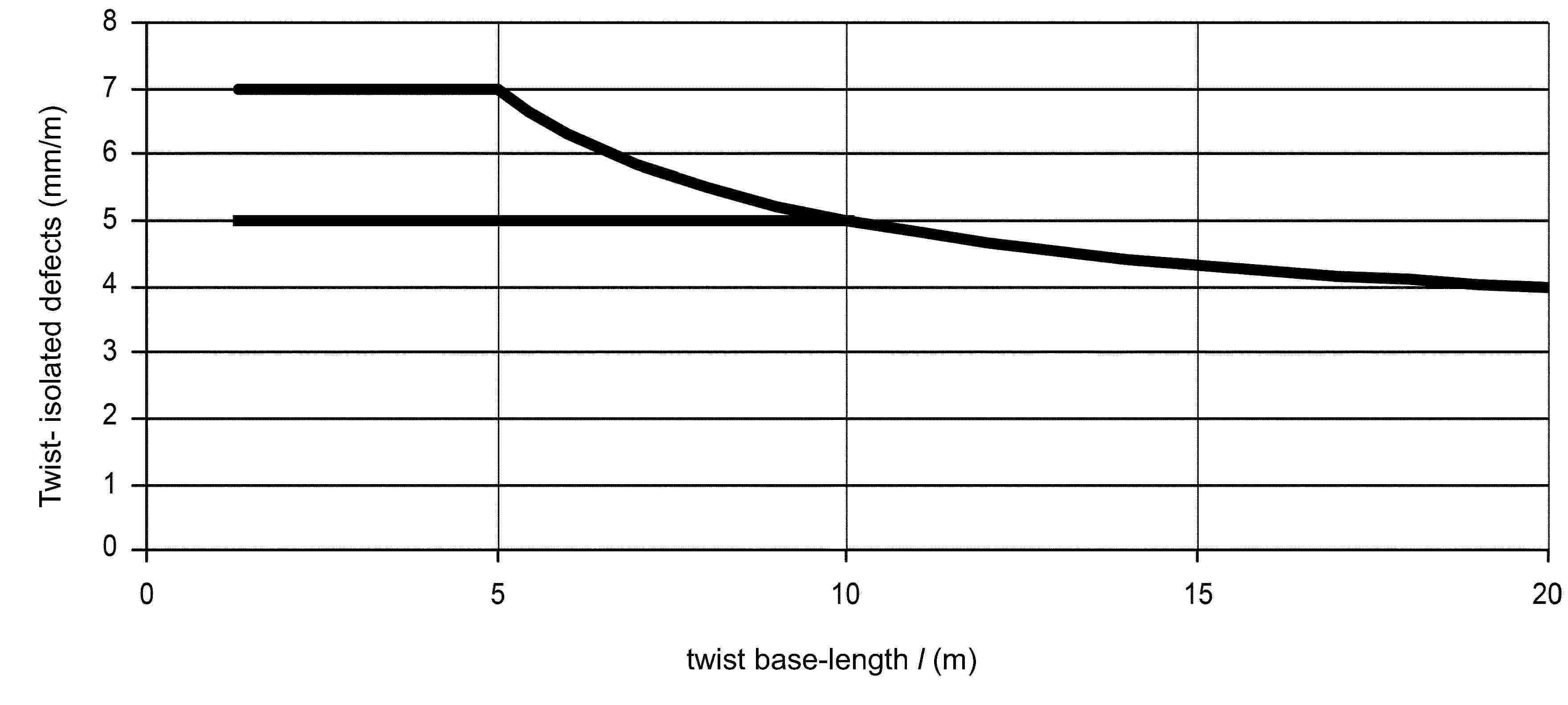 Twist- isolated defects (mm/m)twist base-length / (m)