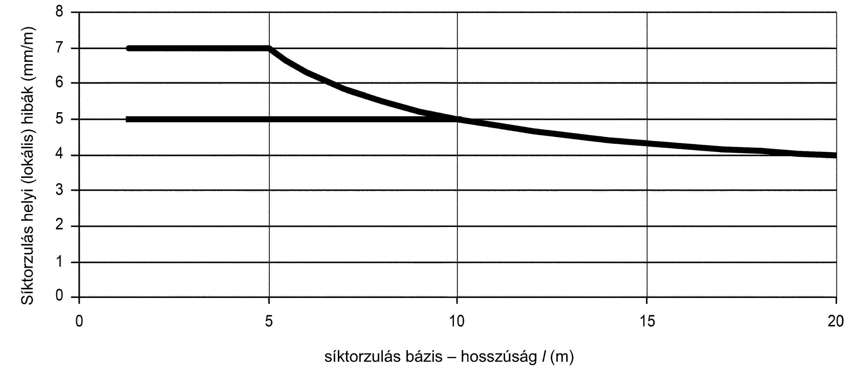 Síktorzulás helyi (lokális) hibák (mm/m)síktorzulás bázis – hosszúság / (m)