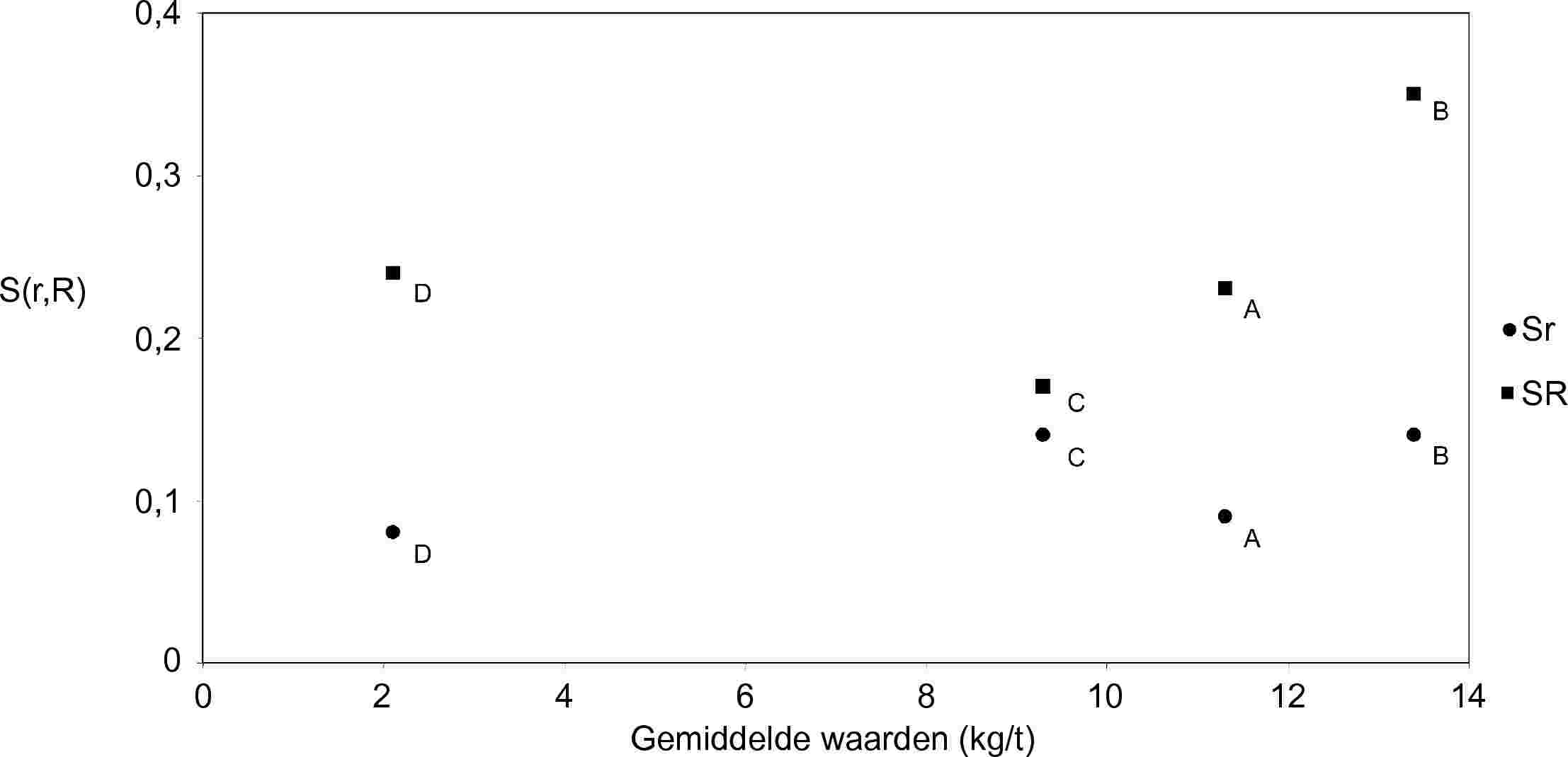 0,40,3S(r,R)0,2SrSR0,1002468101214Gemiddelde waarden (kg/t)