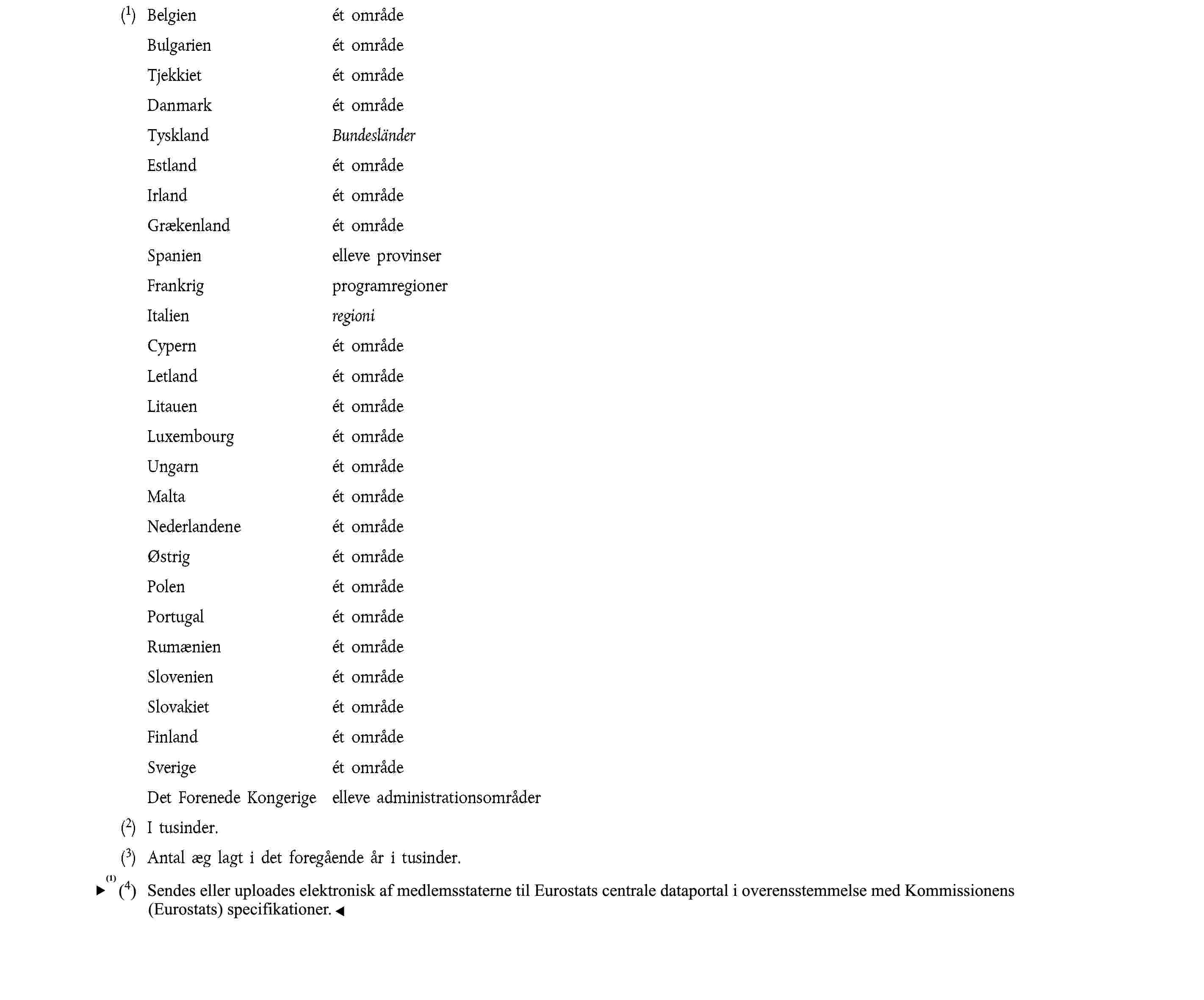 (1) Belgien ét områdeBulgarien ét områdeTjekkiet ét områdeDanmark ét områdeTyskland BundesländerEstland ét områdeIrland ét områdeGrækenland ét områdeSpanien elleve provinserFrankrig programregionerItalien regioniCypern ét områdeLetland ét områdeLitauen ét områdeLuxembourg ét områdeUngarn ét områdeMalta ét områdeNederlandene ét områdeØstrigét områdePolenét områdePortugal ét områdeRumænien ét områdeSlovenien ét områdeSlovakiet ét områdeFinland ét områdeSverige ét områdeDet Forenede Kongerige elleve administrationsområder(2) I tusinder.(3) Antal æg lagt i det foregående år i tusinder.Sendes til: 1. Generaldirektoratet for Landbrug, Afdelingen for fjerkræ, Rue de la Loi 200, B-1049 Bruxelles2. De Europæiske Fællesskabers Statistiske Kontor, Landbrugsstatistik, Luxembourg 1, Centre Européen, BP 1907-Luxembourg